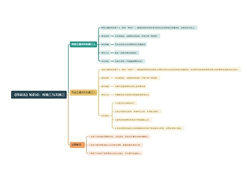 《民诉法》知识点：有独三与无独三思维导图