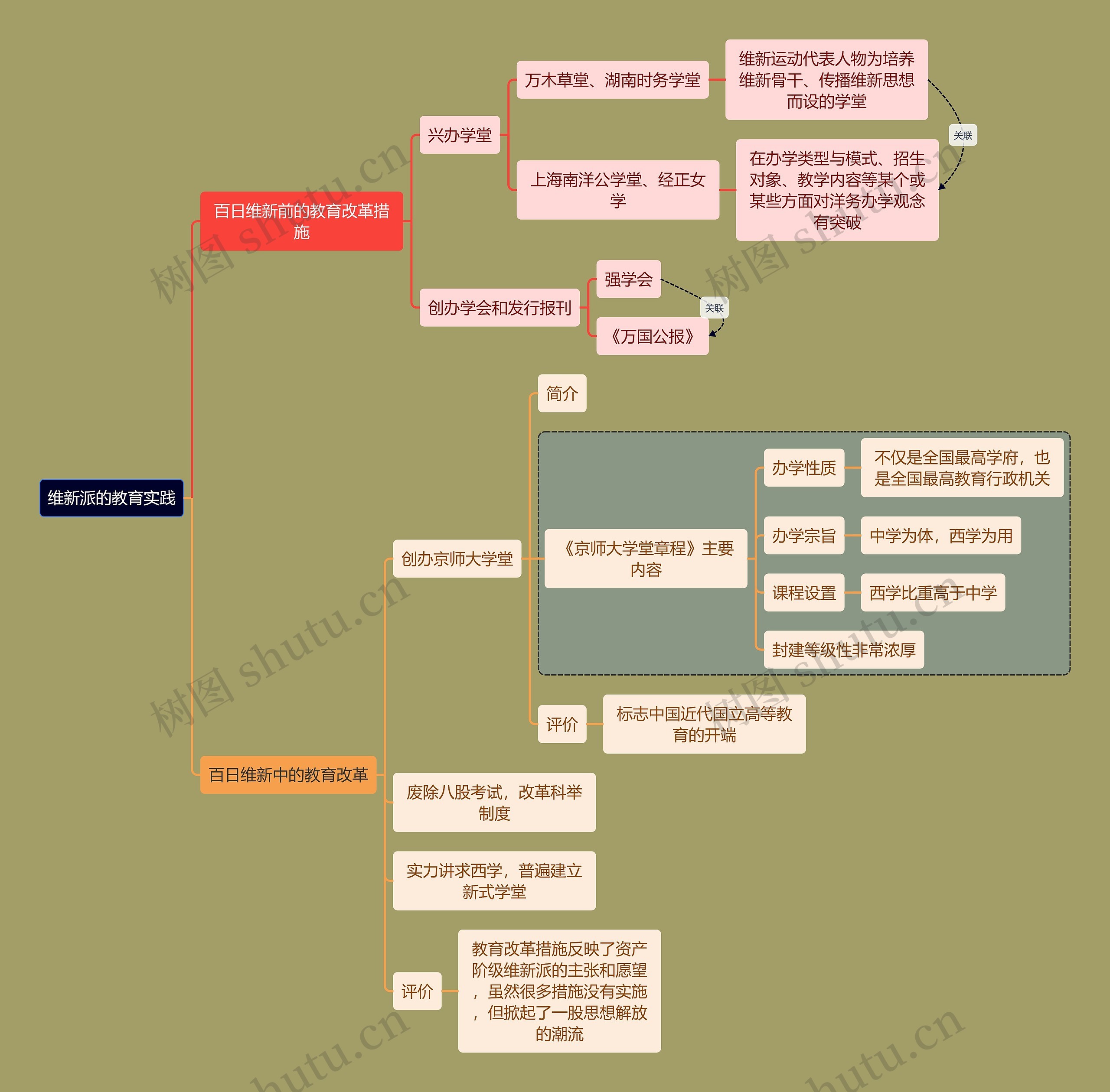 教资考试维新派知识点思维导图