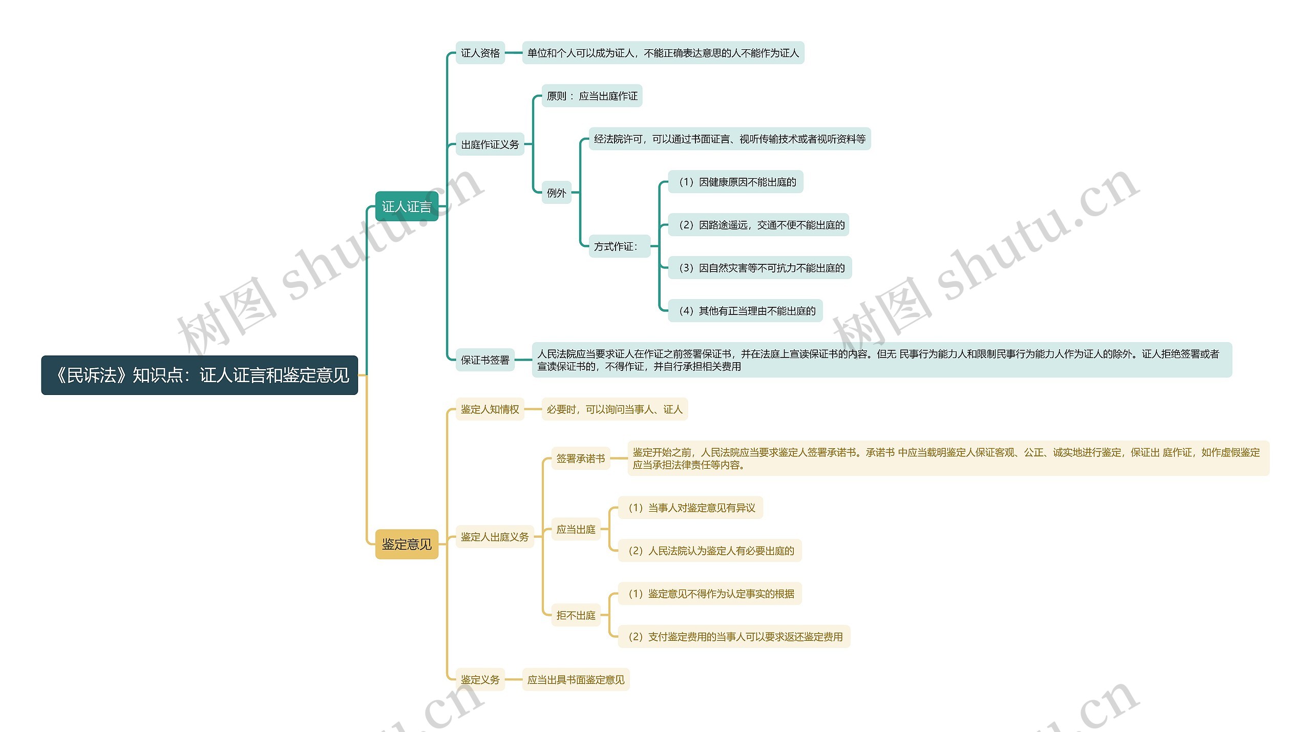 《民诉法》知识点：证人证言和鉴定意见思维导图