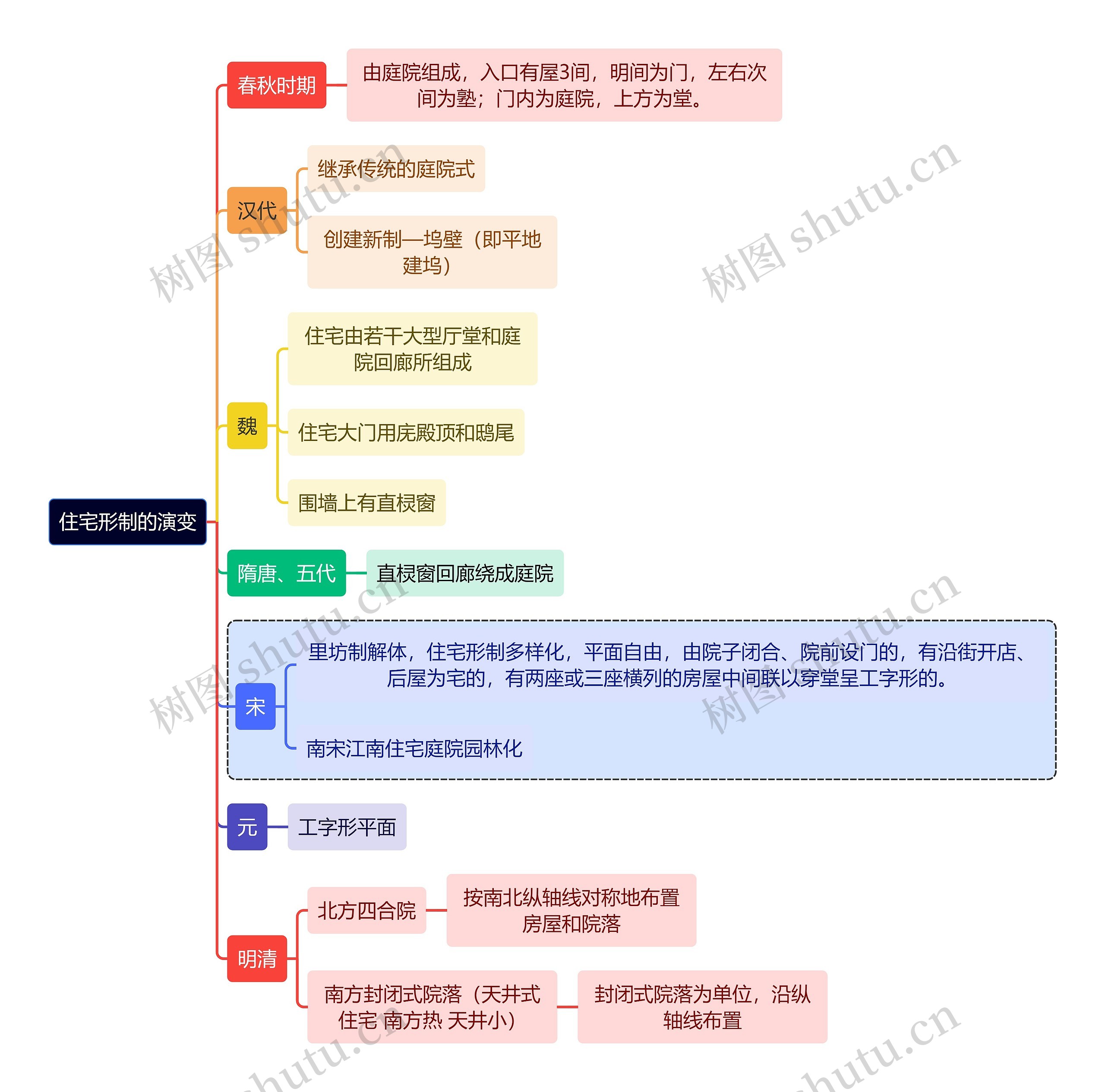 建筑学知识住宅形制的演变思维导图