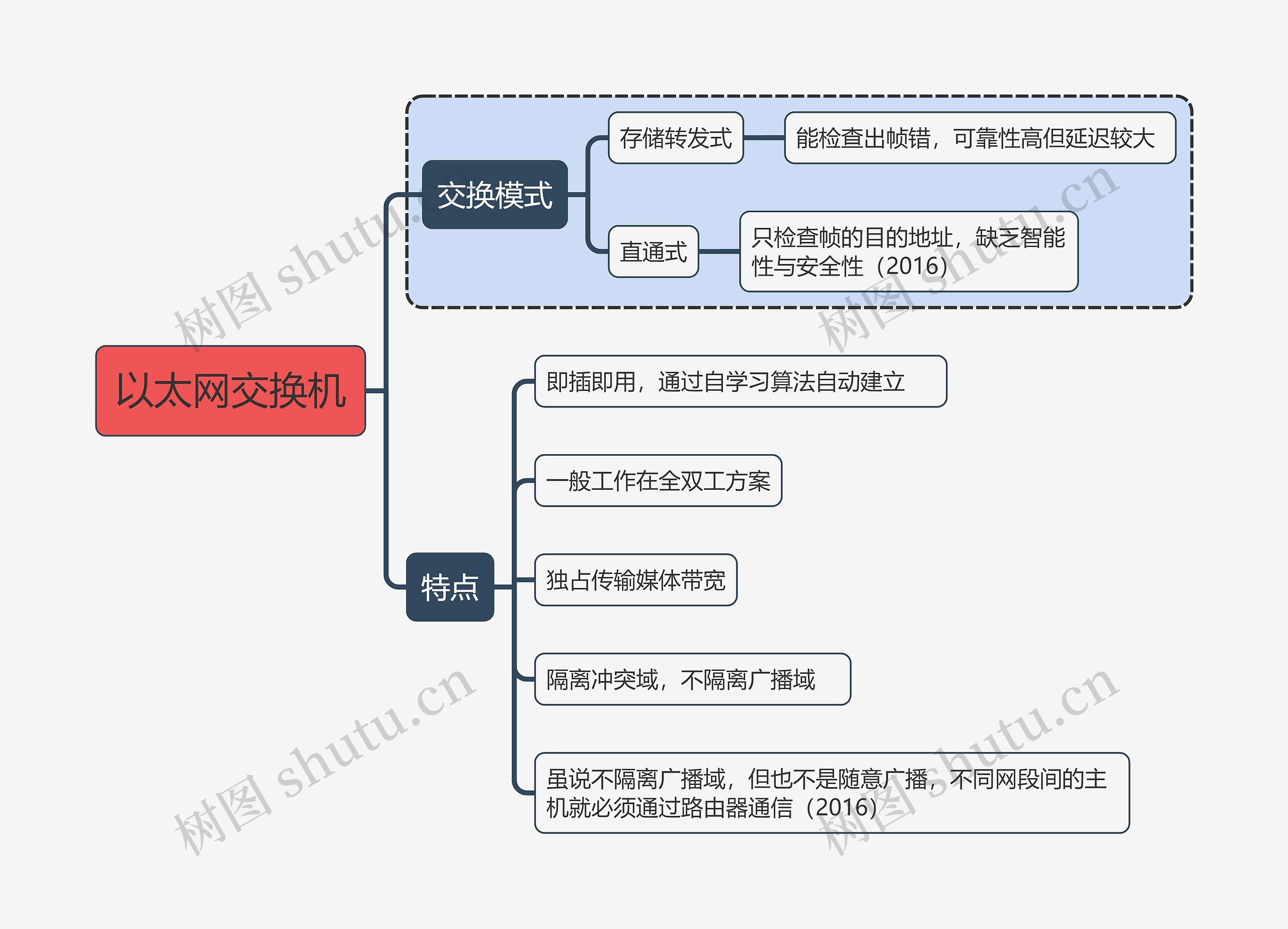 计算机考试知识以太网交换机思维导图