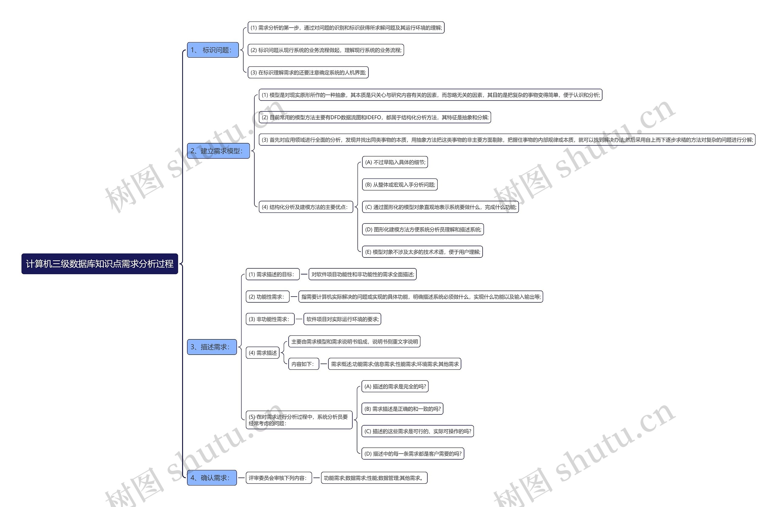 计算机三级数据库知识点需求分析过程思维导图