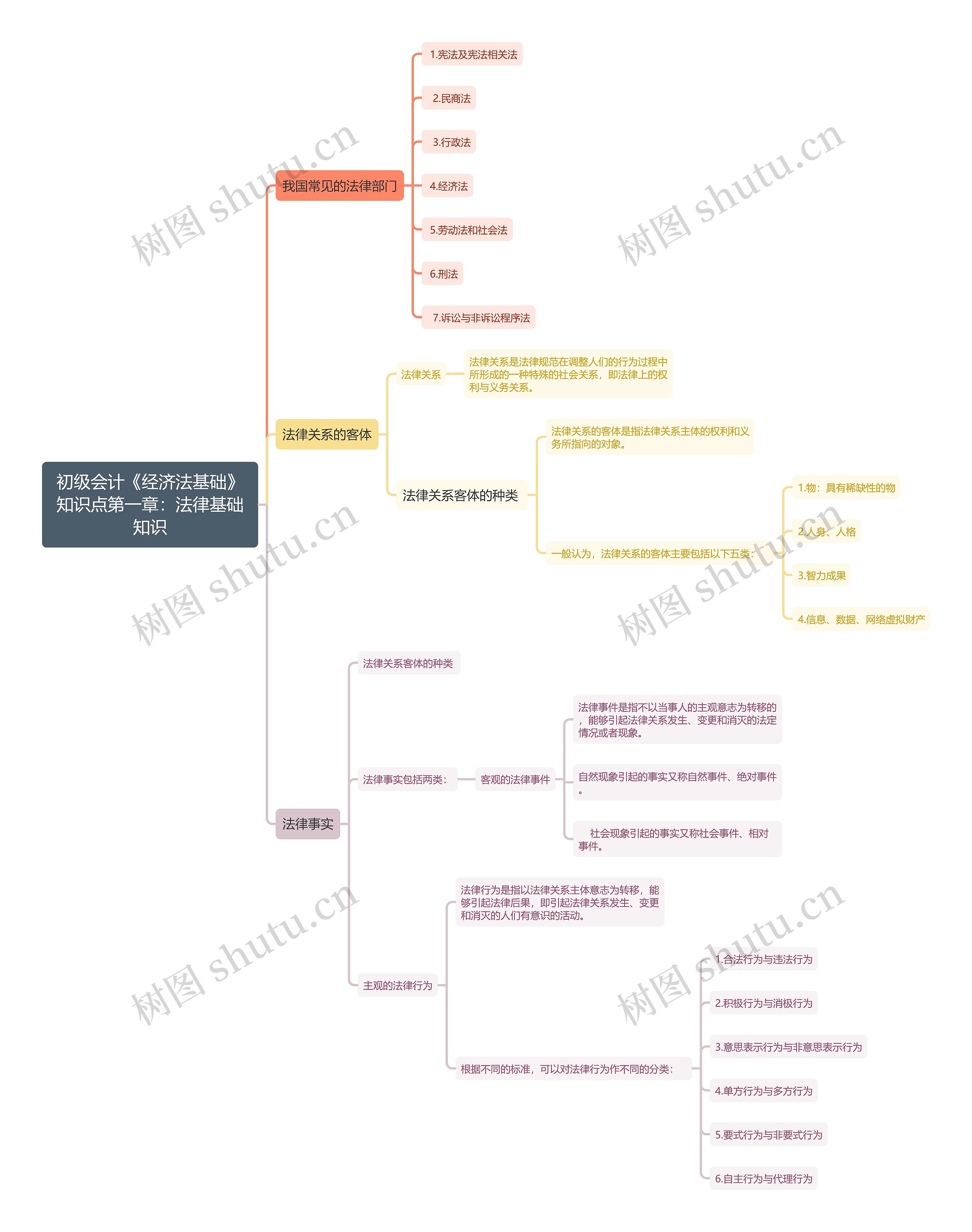 初级会计《经济法基础》知识点第一章：法律基础知识思维导图