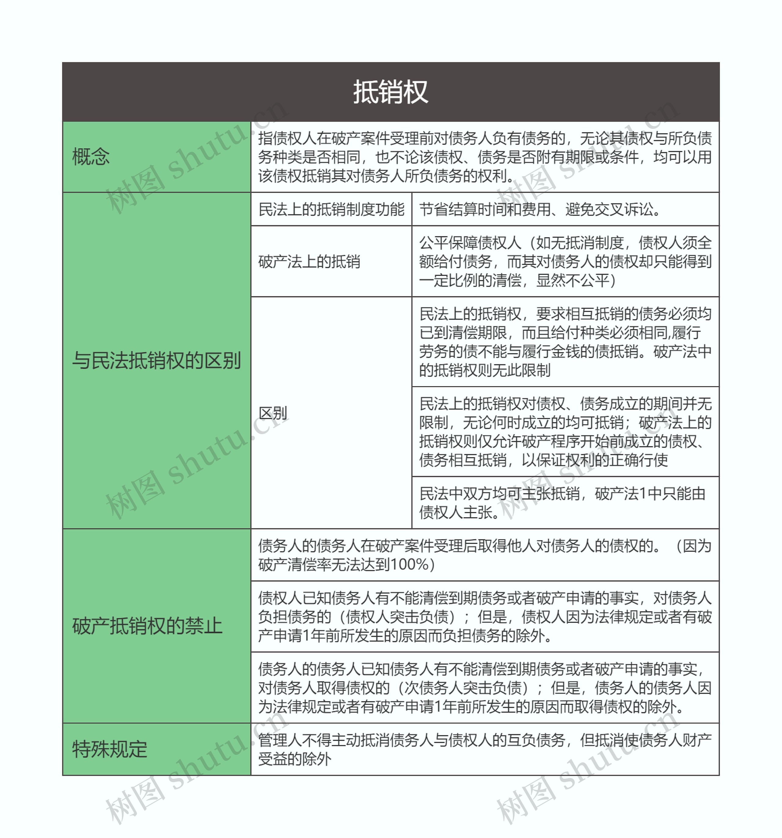 商法  抵销权思维导图