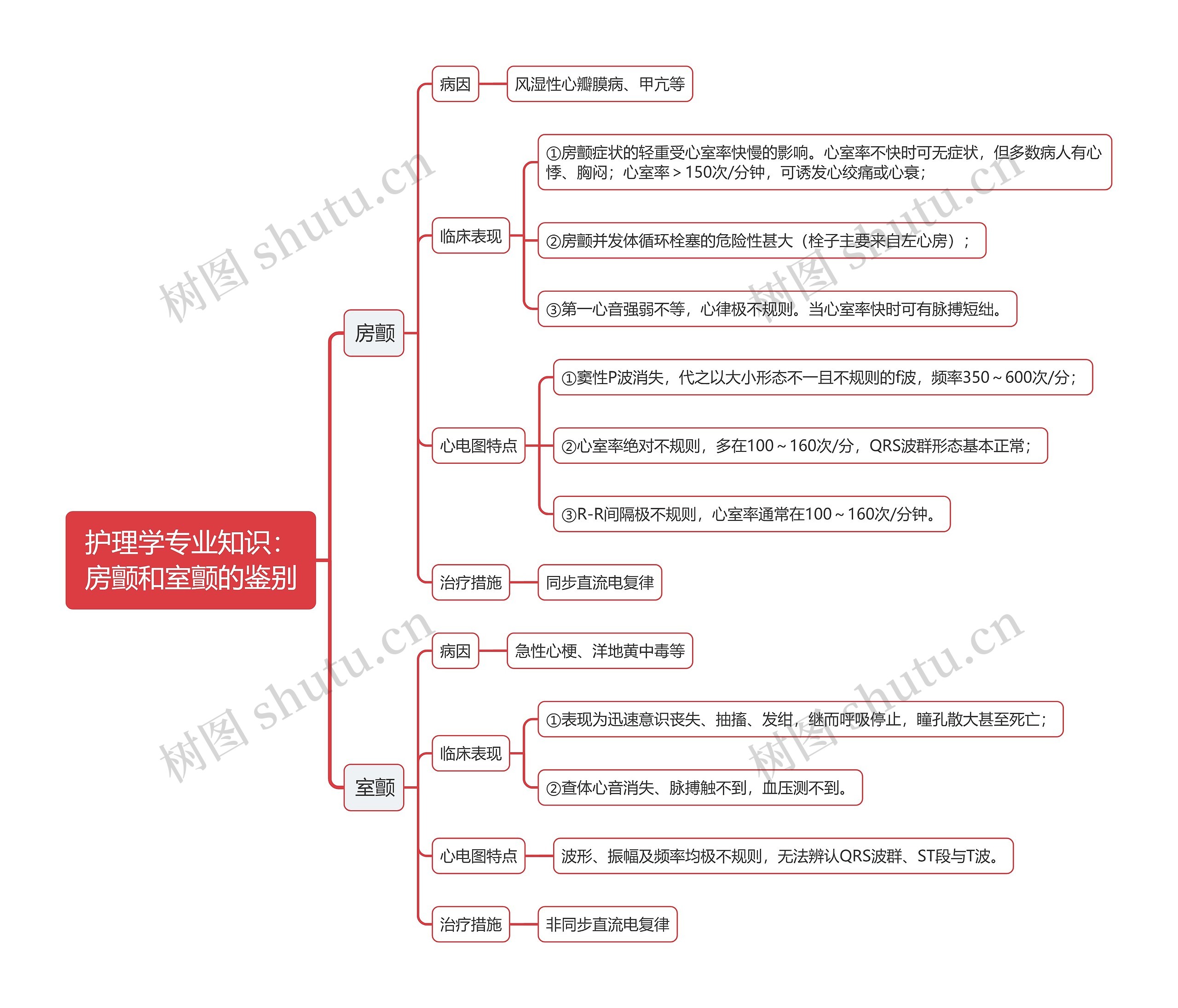 护理学专业知识：房颤和室颤的鉴别思维导图