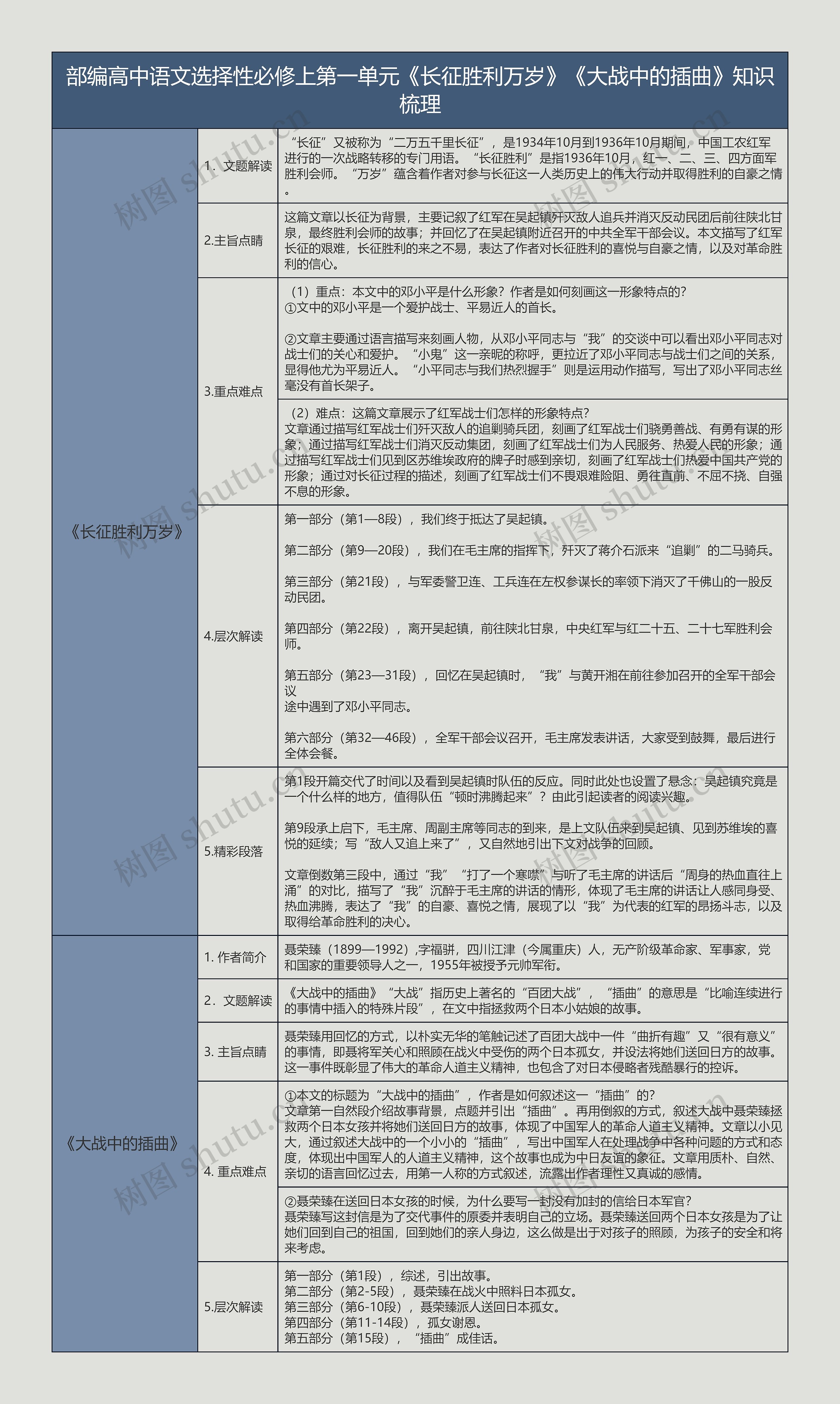 部编高中语文选择性必修上第一单元《长征胜利万岁》《大战中的插曲》树形表格思维导图高清图 部编高中语文选择性必修上第一单元《长征胜利万岁》《大战中的插曲》树形表格思维导图