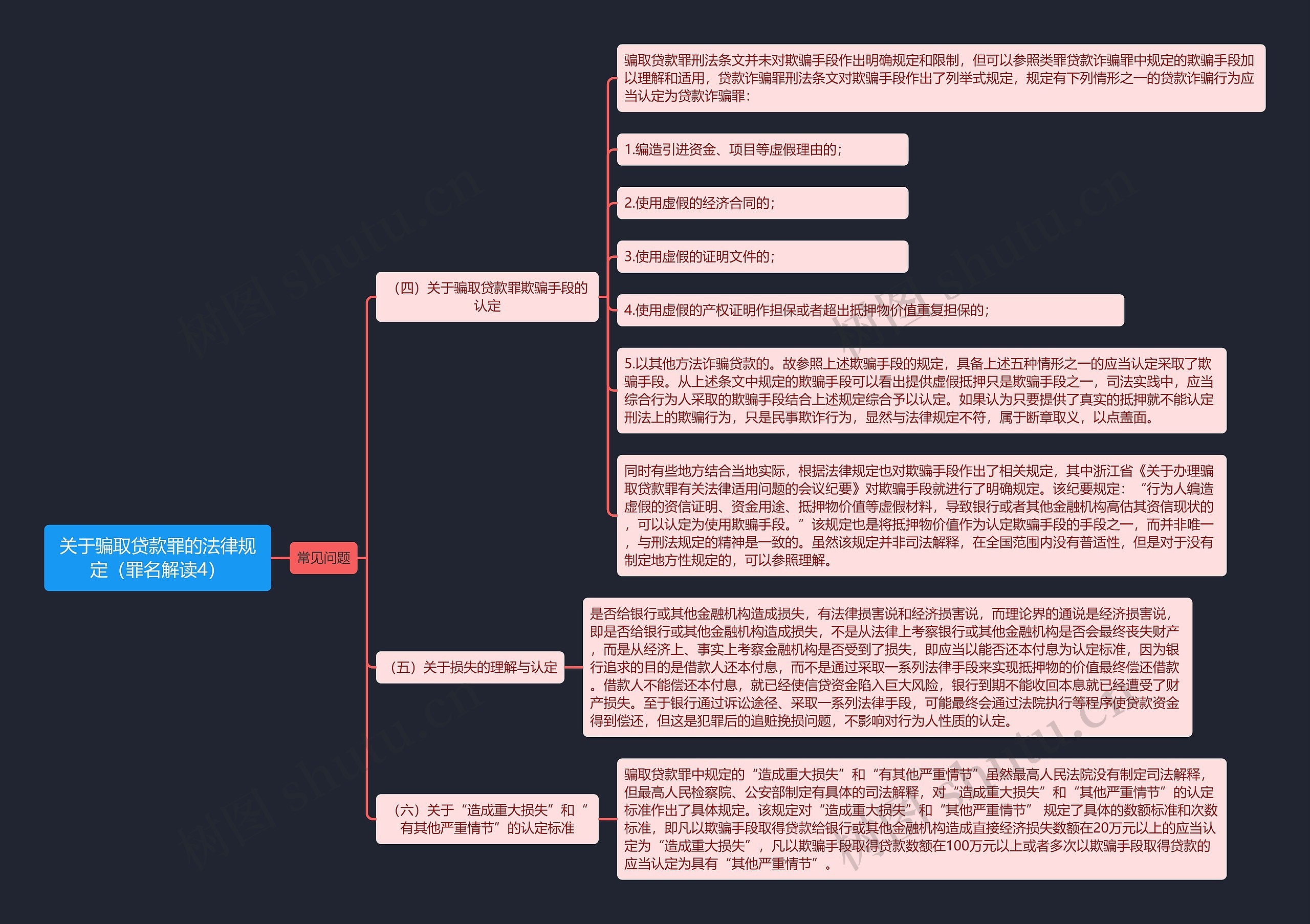 《关于骗取贷款罪的法律规定（罪名解读4）》思维导图