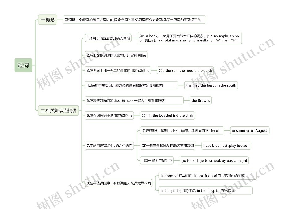 冠词思维导图_编号t5829416-TreeMind树图