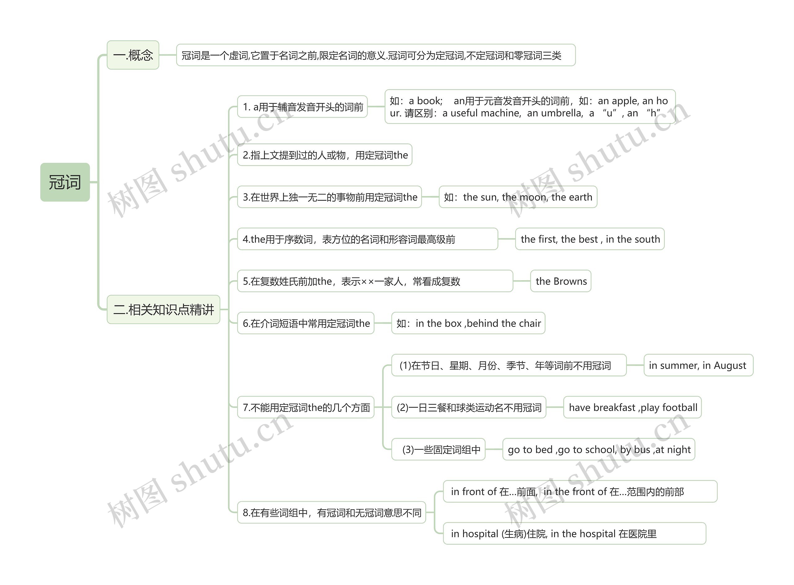 冠词思维导图