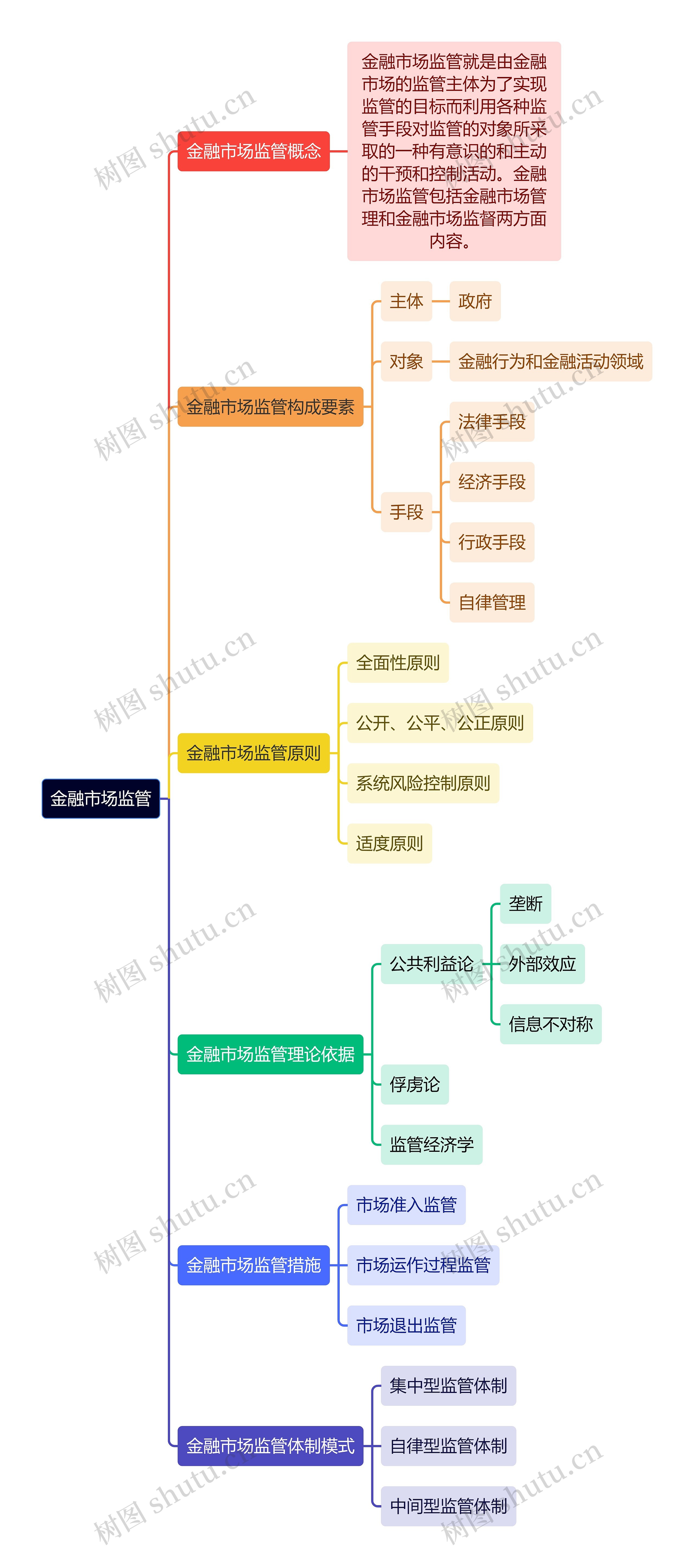 金融市场监管逻辑图思维导图