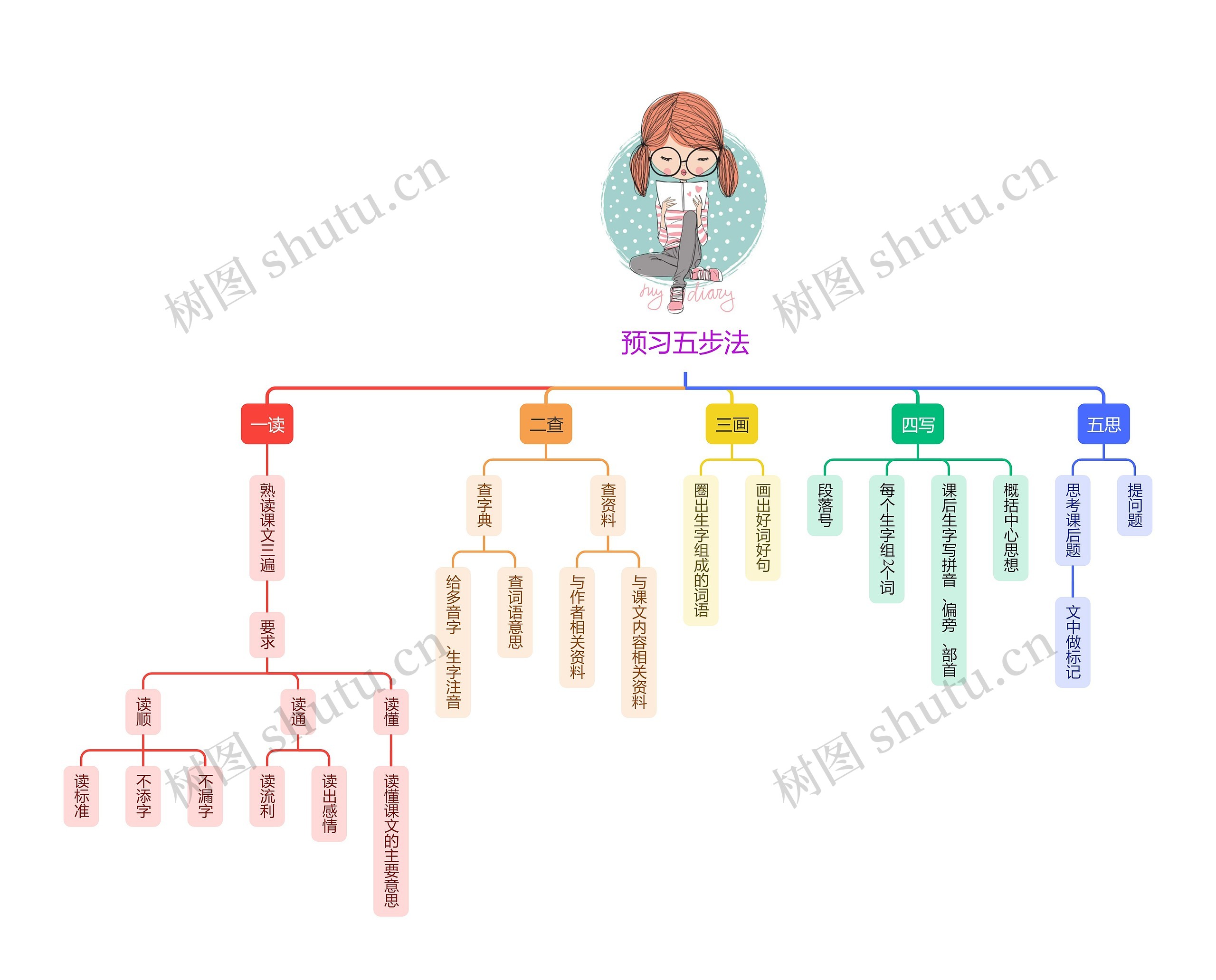 小学语文预习五步法