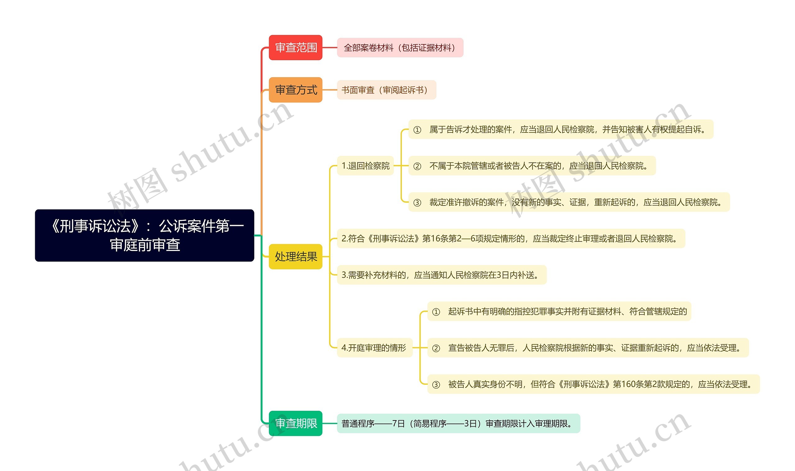 《刑事诉讼法》:公诉案件第一审庭前审查思维导图高清图 《刑事诉讼法》:公诉案件第一审庭前审查思维导图