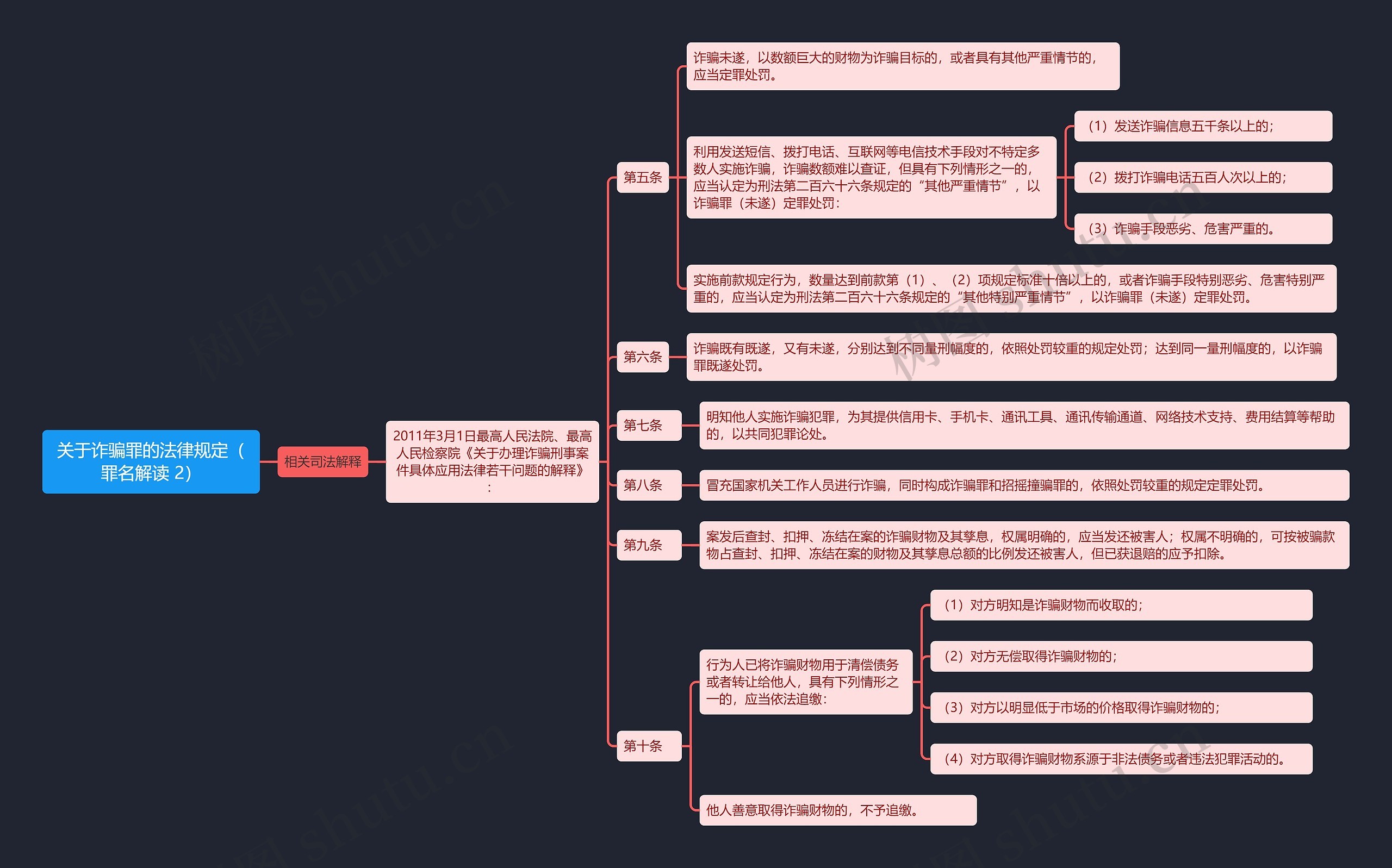 《关于诈骗罪的法律规定（罪名解读 2）》思维导图