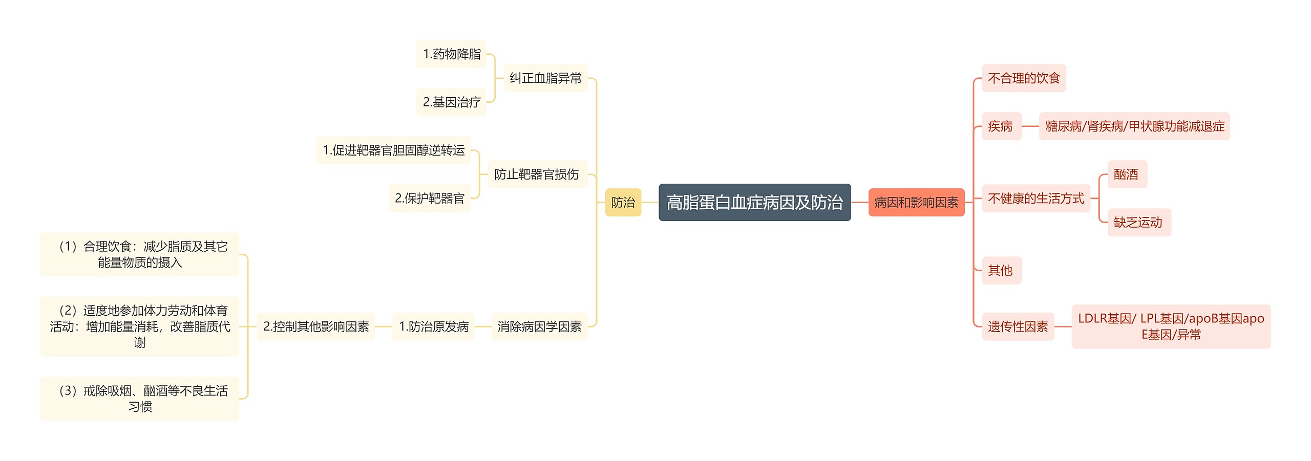 医学知识高脂蛋白血症病因及防治思维导图