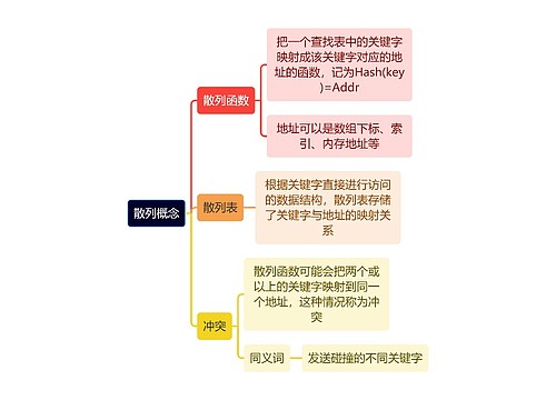 计算机知识散列概念思维导图