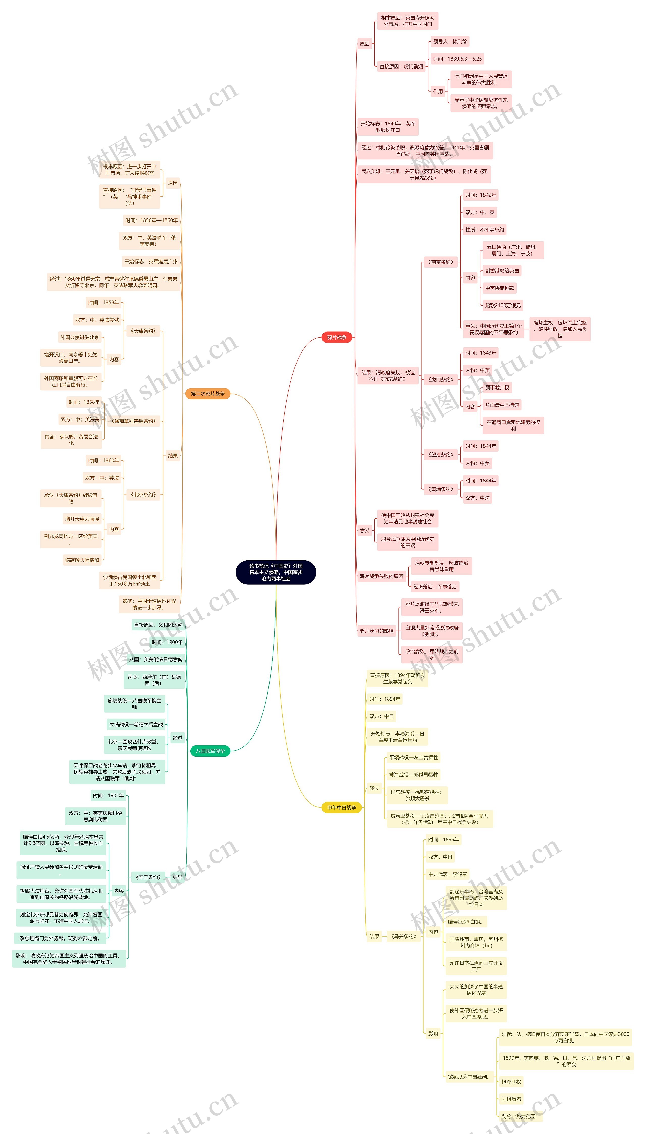 读书笔记《中国史》外国资本主义侵略，中国逐步沦为两半社会思维导图