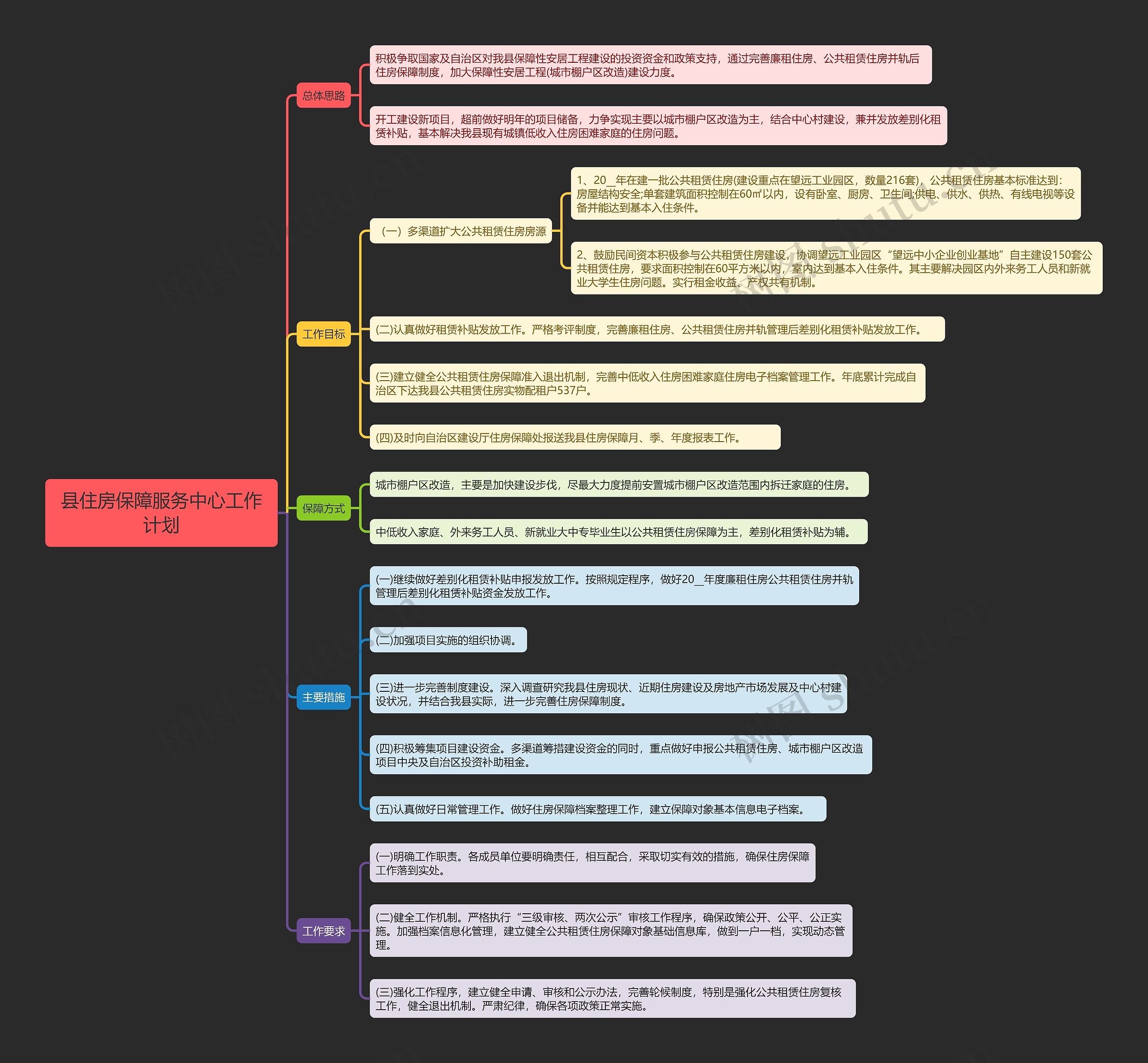 县住房保障服务中心工作计划思维导图