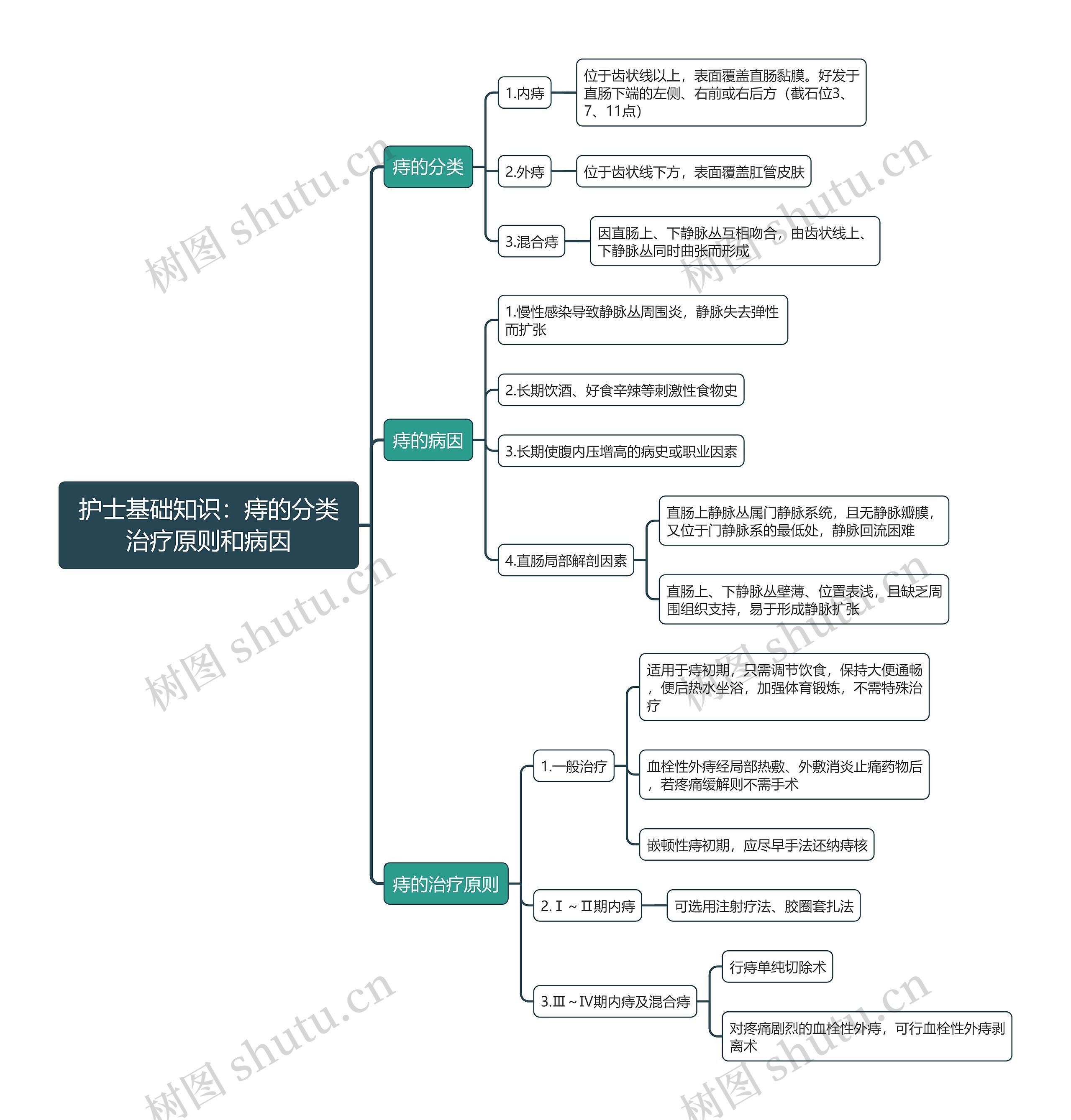护士基础知识：​痔的分类治疗原则和病因思维导图