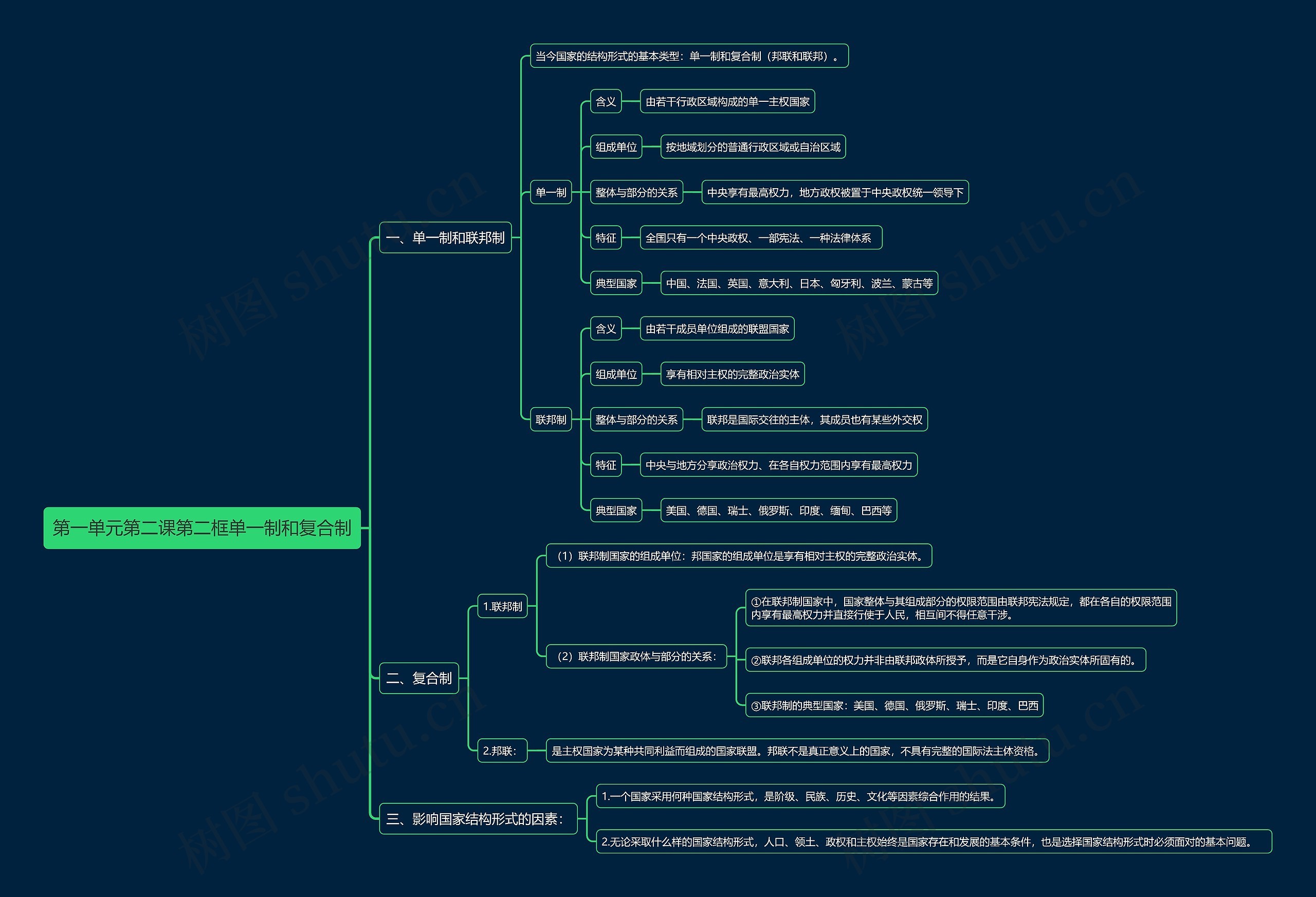 部编版高中政治选择性必修一第一单元第二课第二框单一制和复合制思维导图