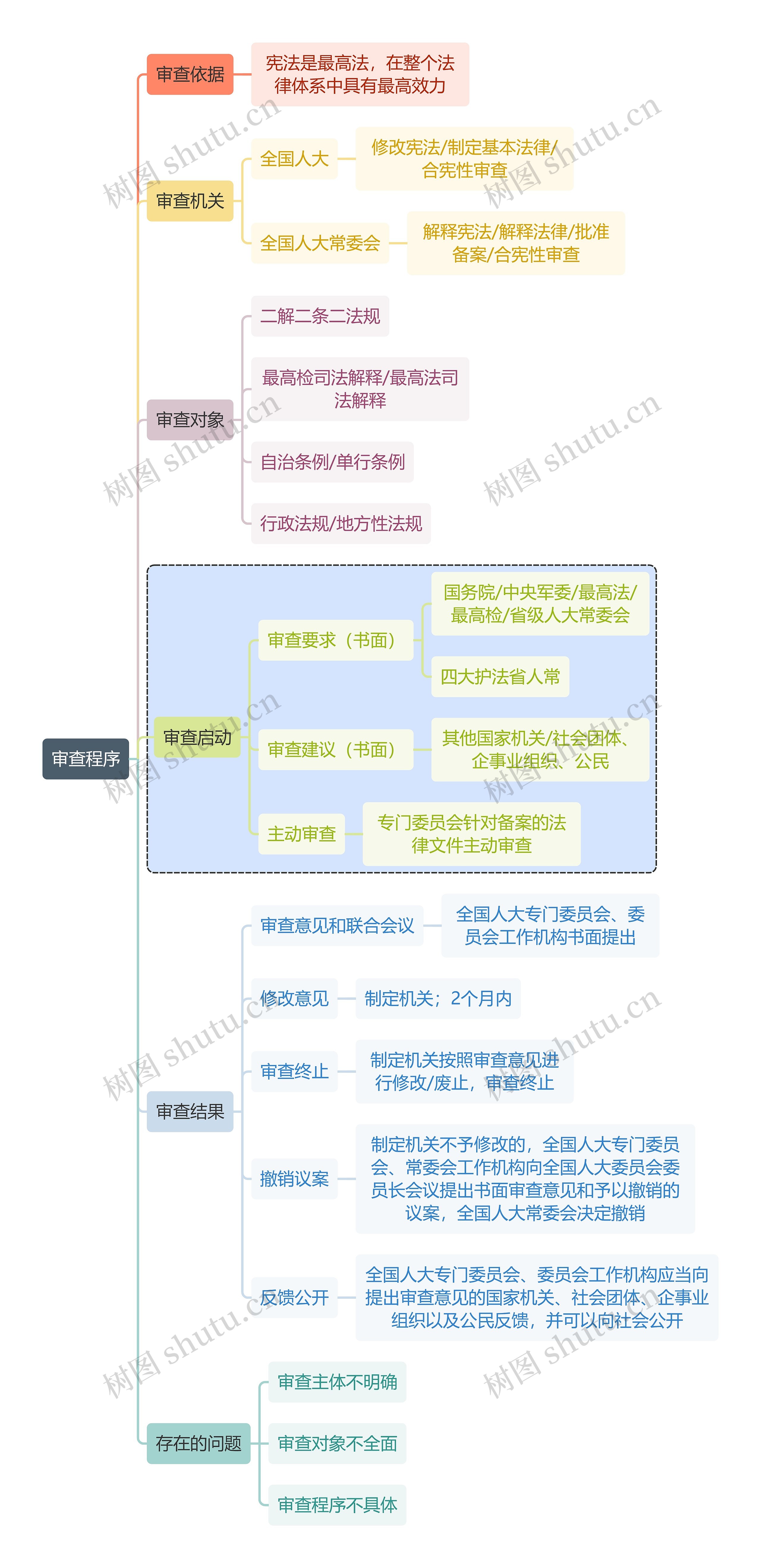 宪法知识审查程序思维导图