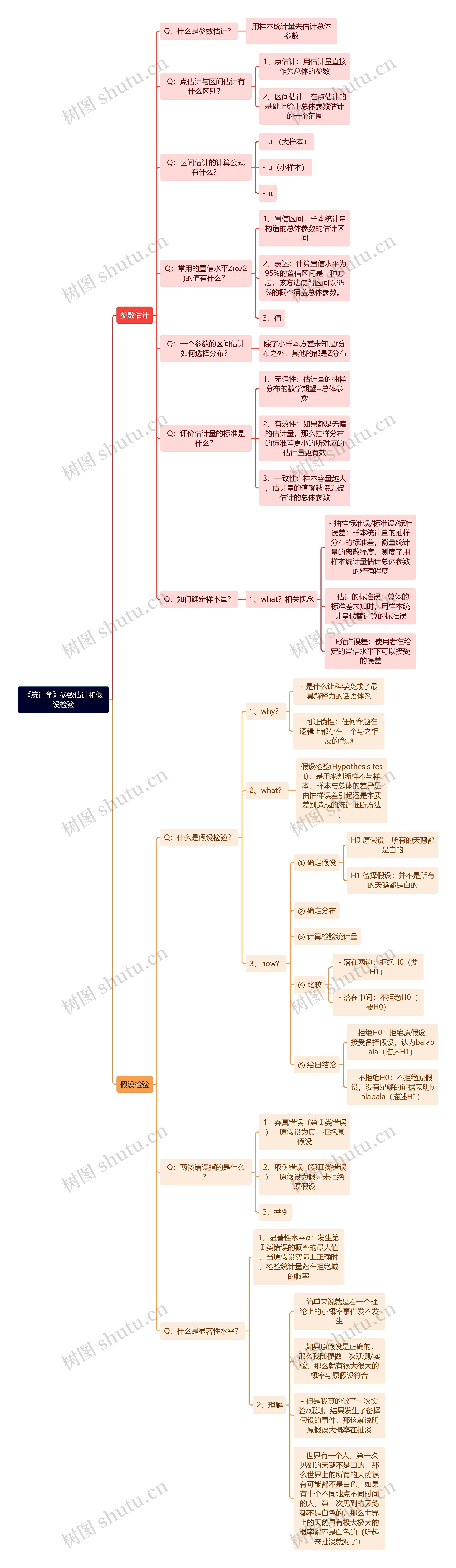 《统计学》参数估计和假设检验