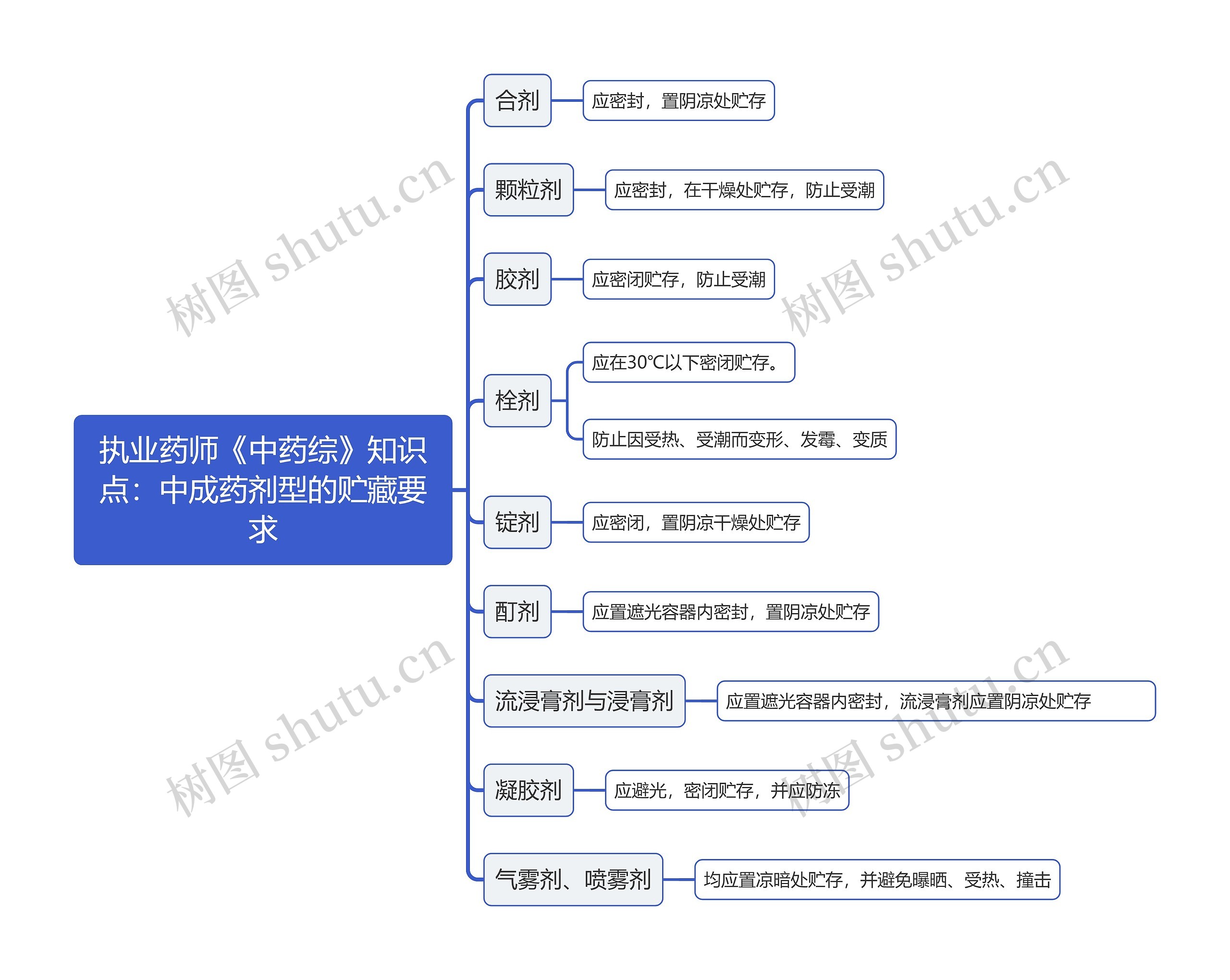 执业药师《中药综》知识点：中成药剂型的贮藏要求