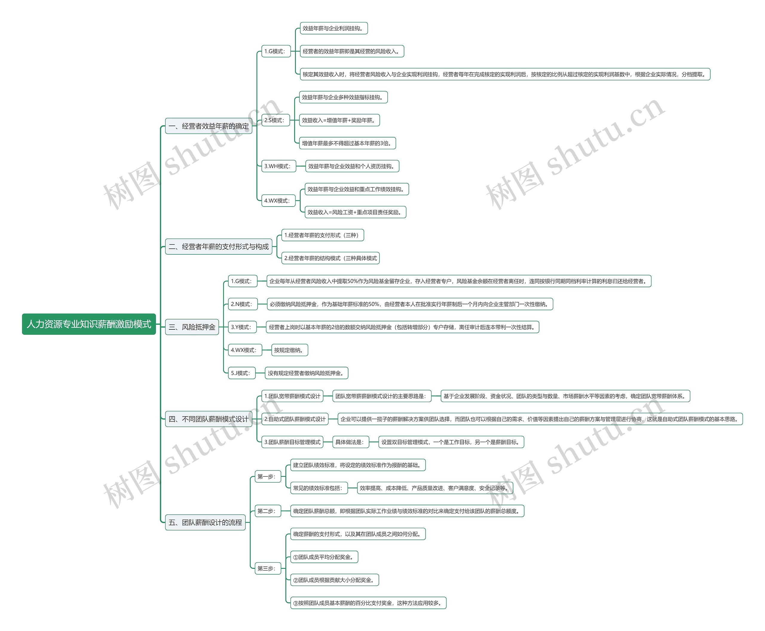 人力资源专业知识薪酬激励模式思维导图