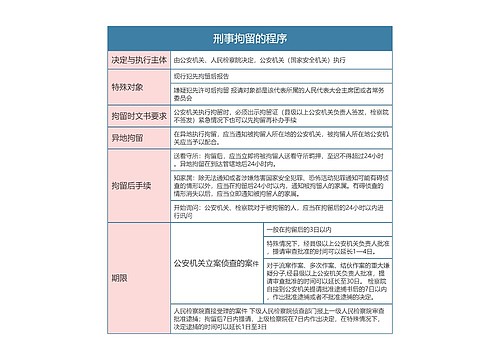 刑事诉讼法刑事拘留的程序思维导图