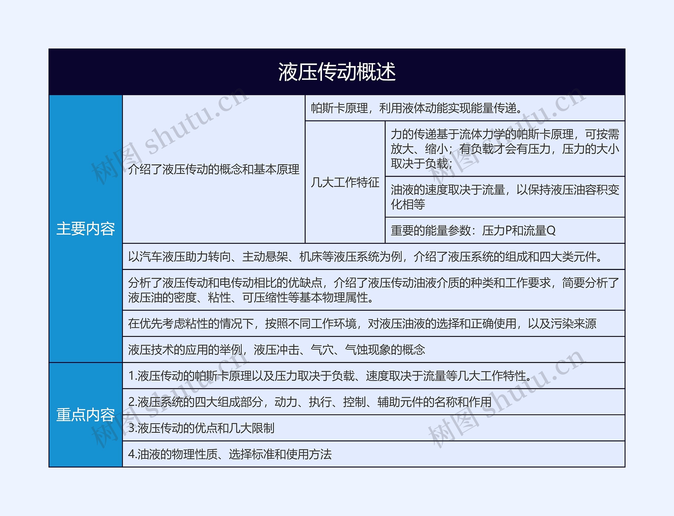 液压传动概述的思维导图