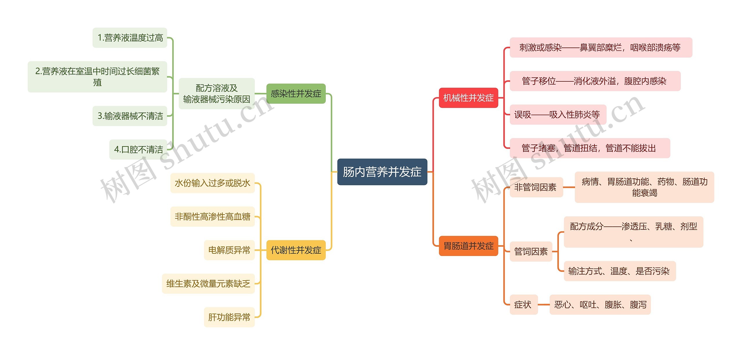 医学知识肠内营养并发症思维导图