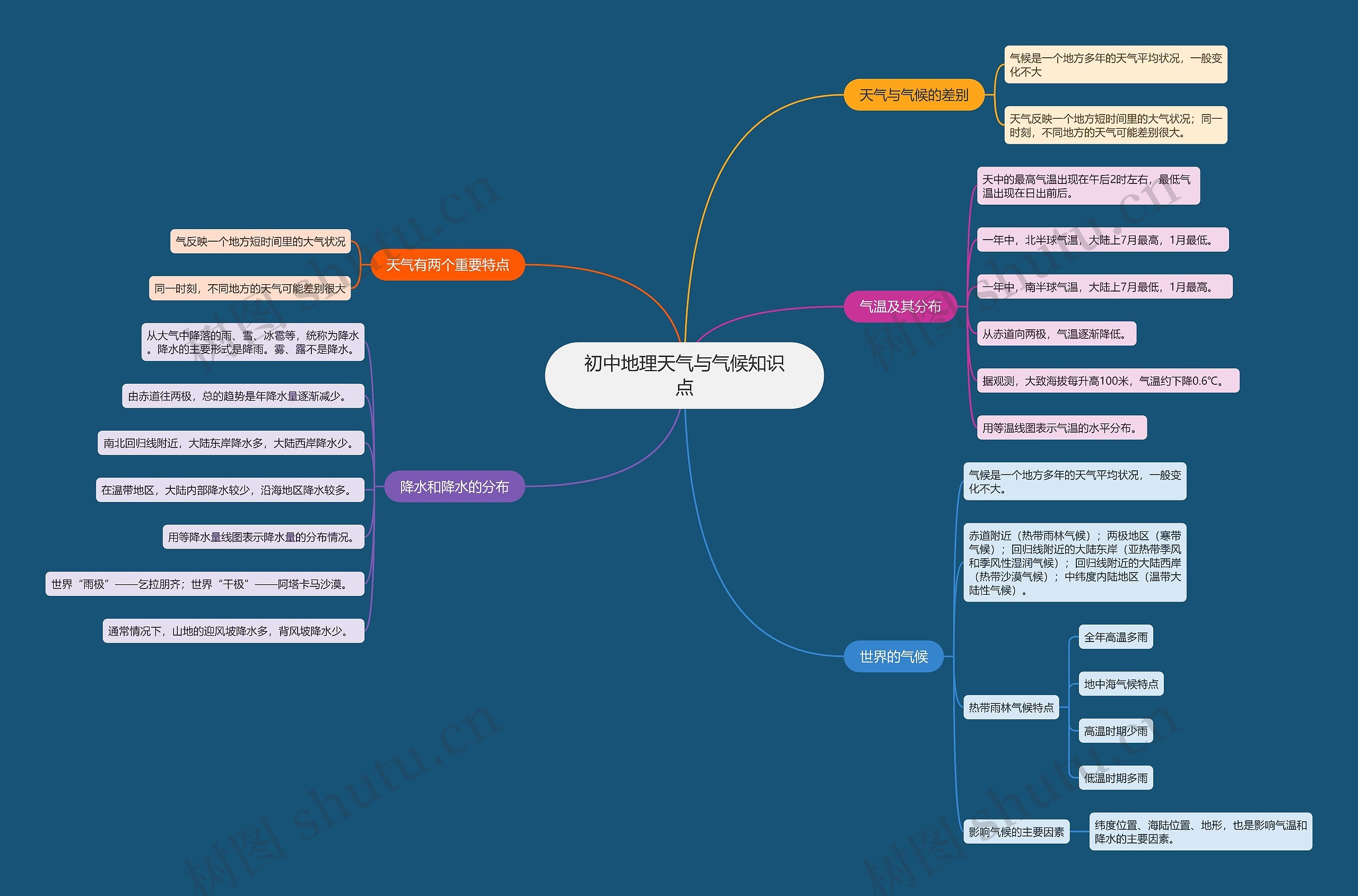 初中地理天气与气候知识点思维导图