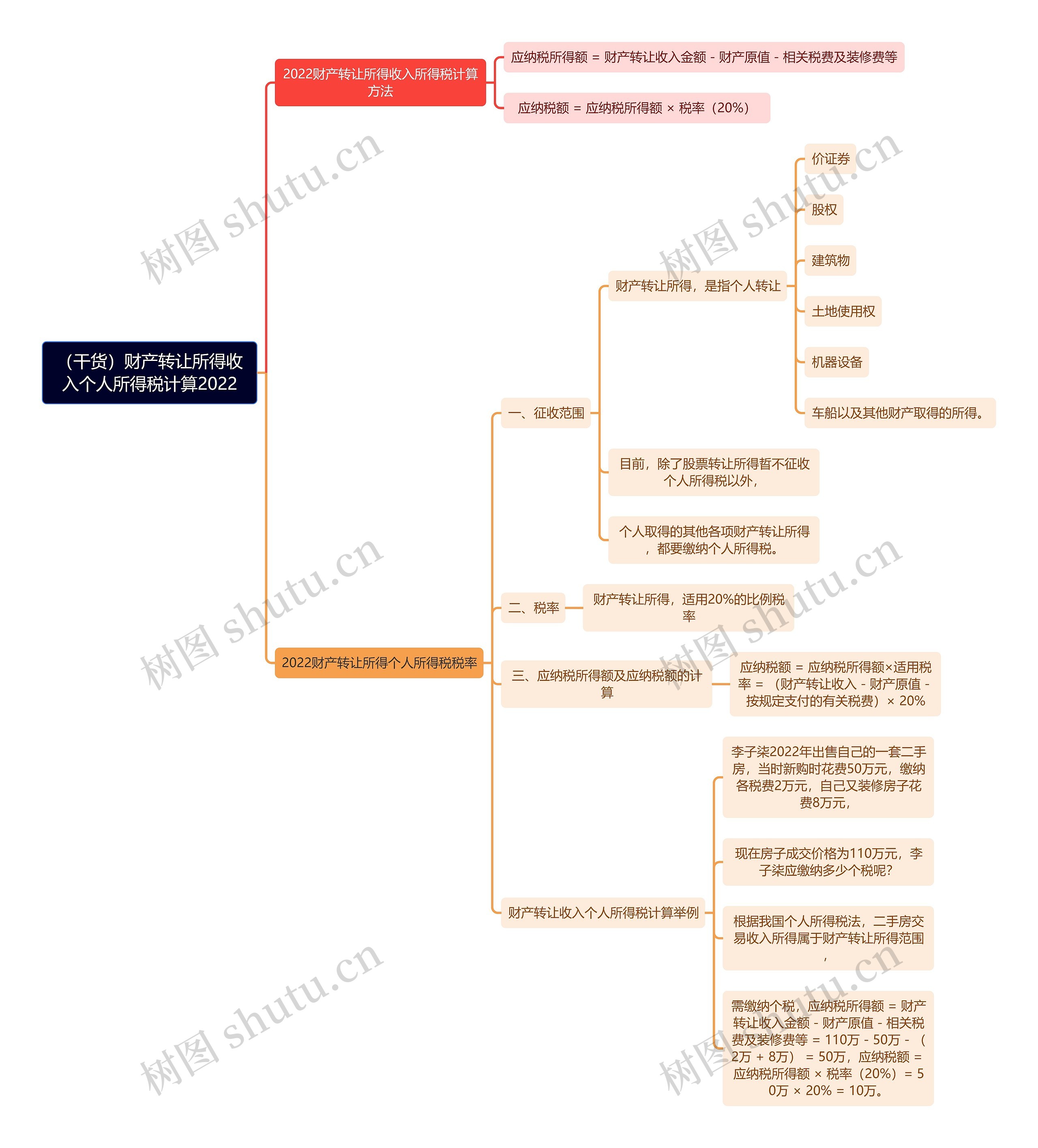（干货）财产转让所得收入个人所得税计算2022思维导图