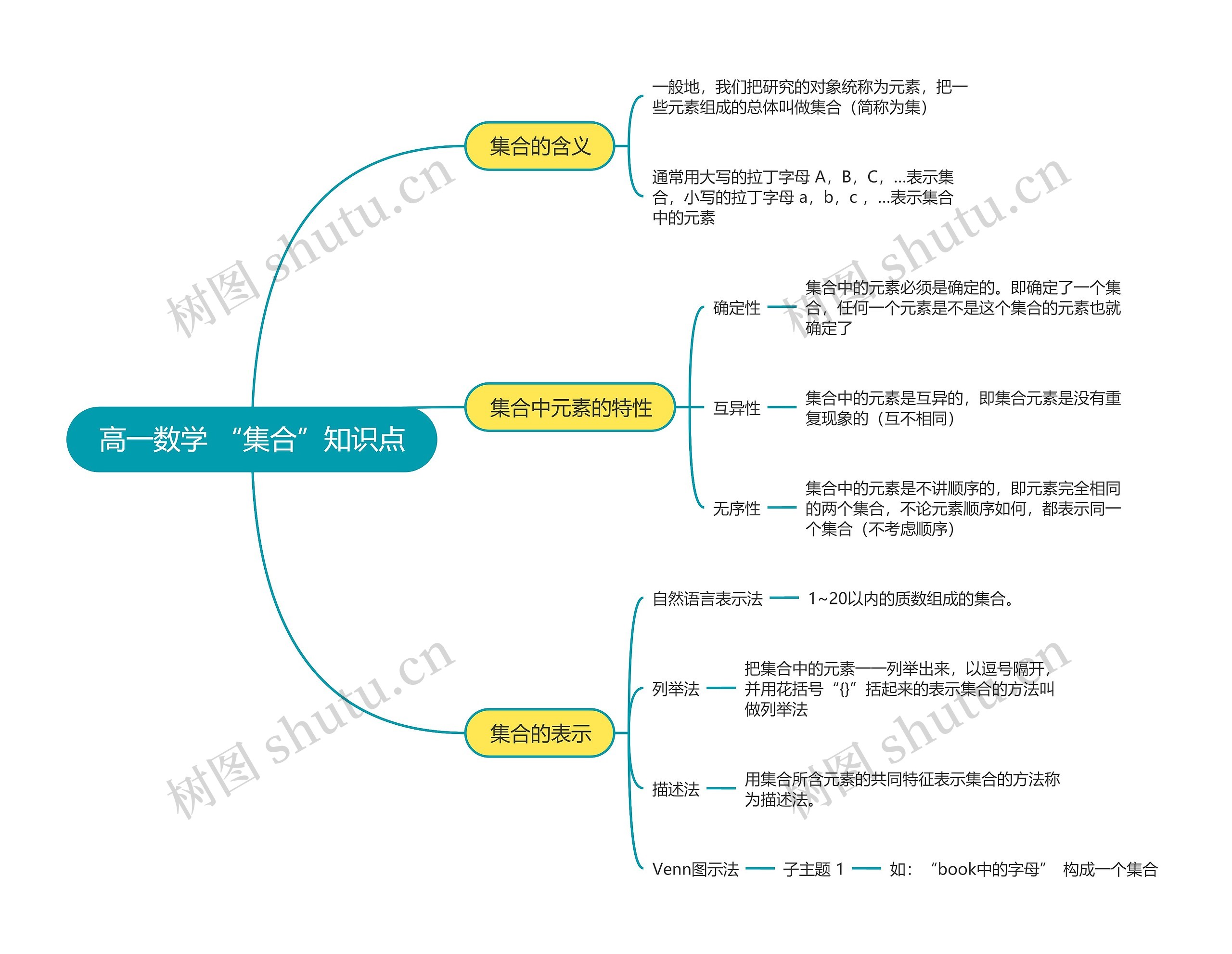 高一数学 “集合”知识点思维导图