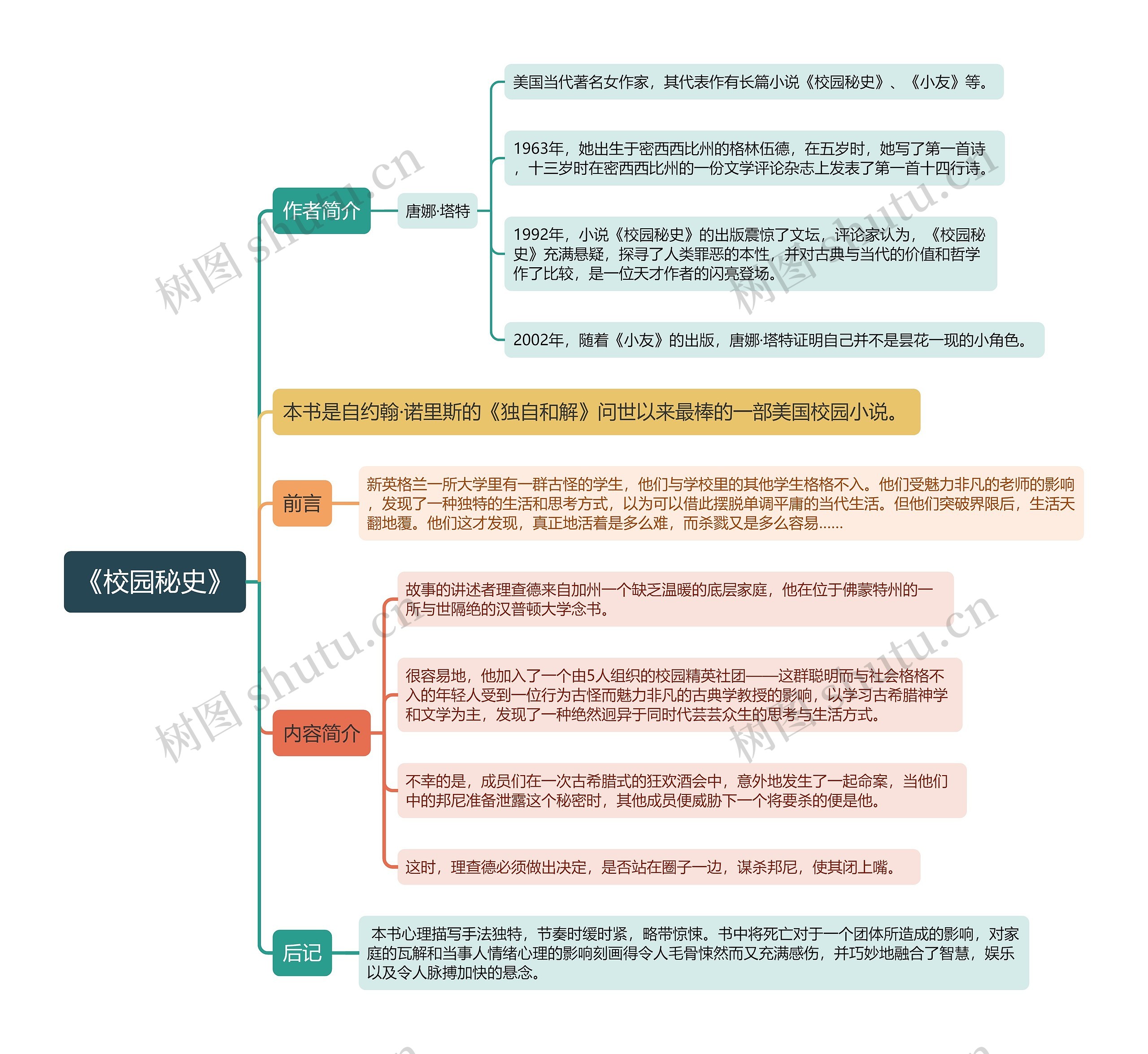 《校园秘史》思维导图 《校园秘史》思维导图