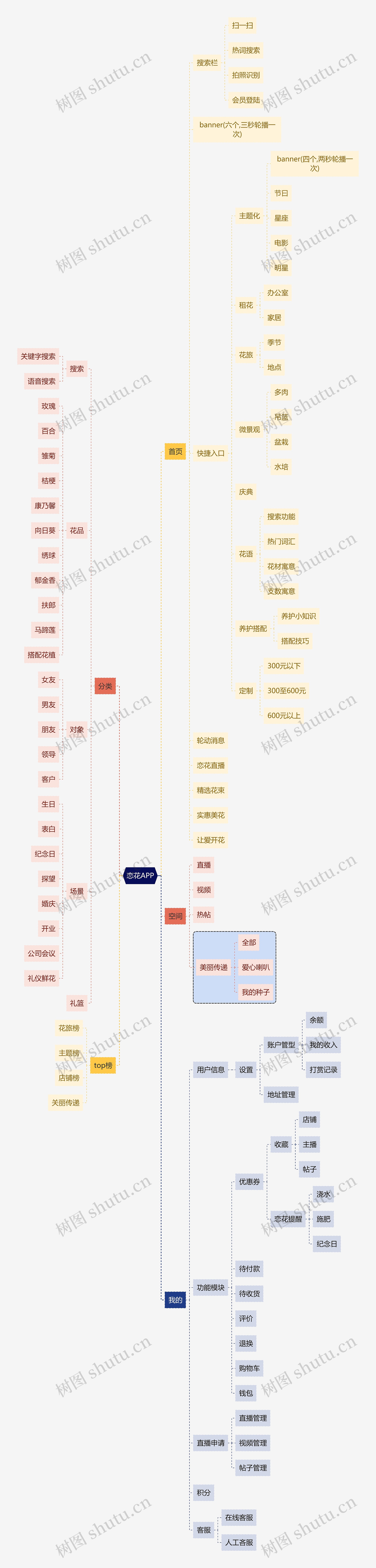 互联网恋花APP思维导图