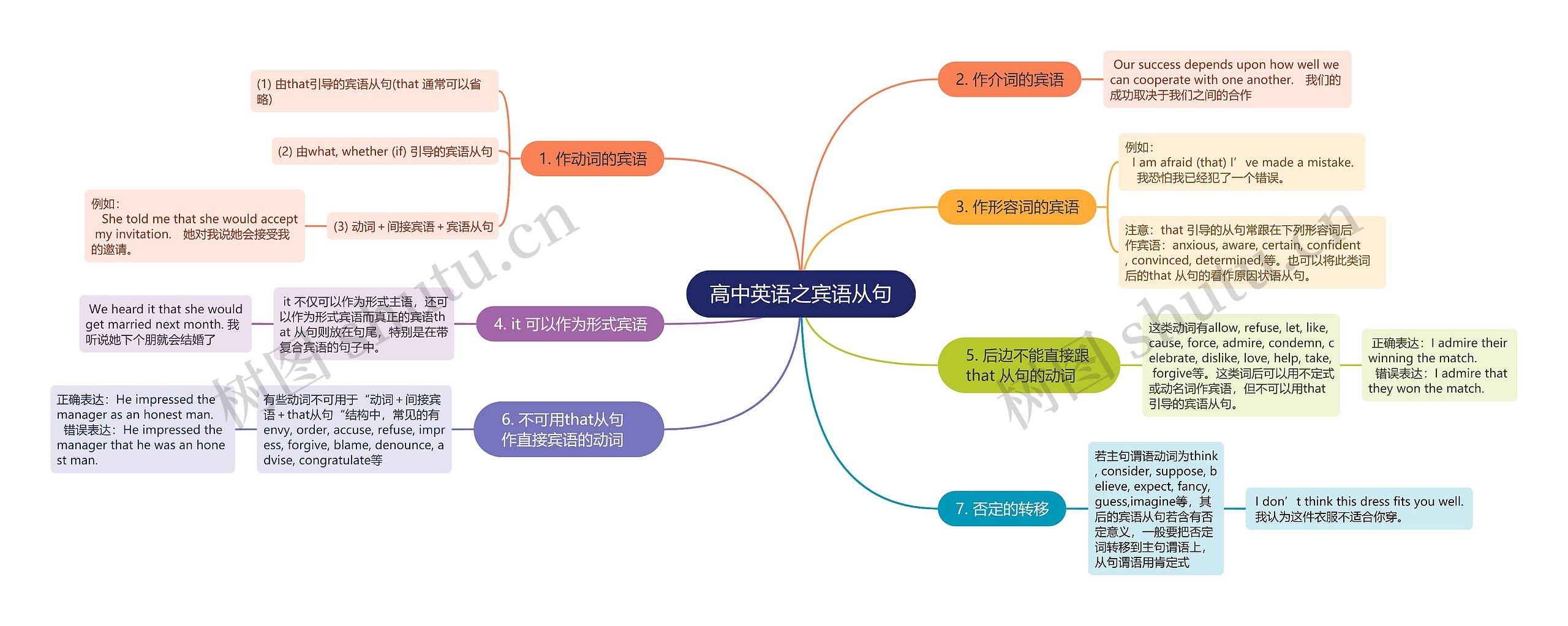 高中英语之宾语从句思维导图