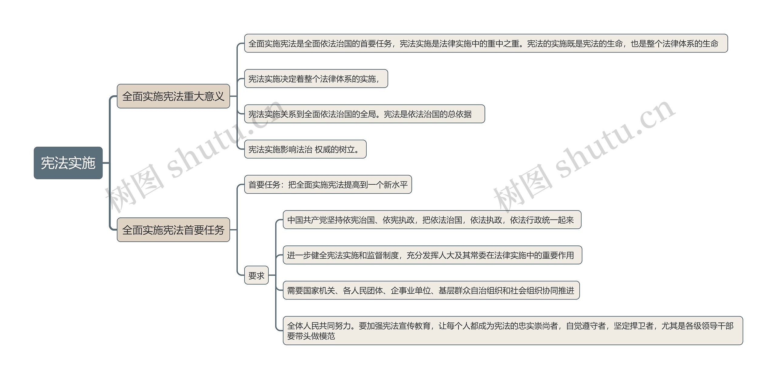 ﻿宪法实施思维导图