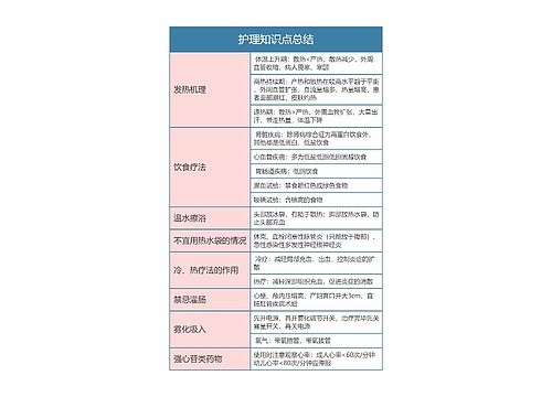 医学专业  护理知识点总结思维导图