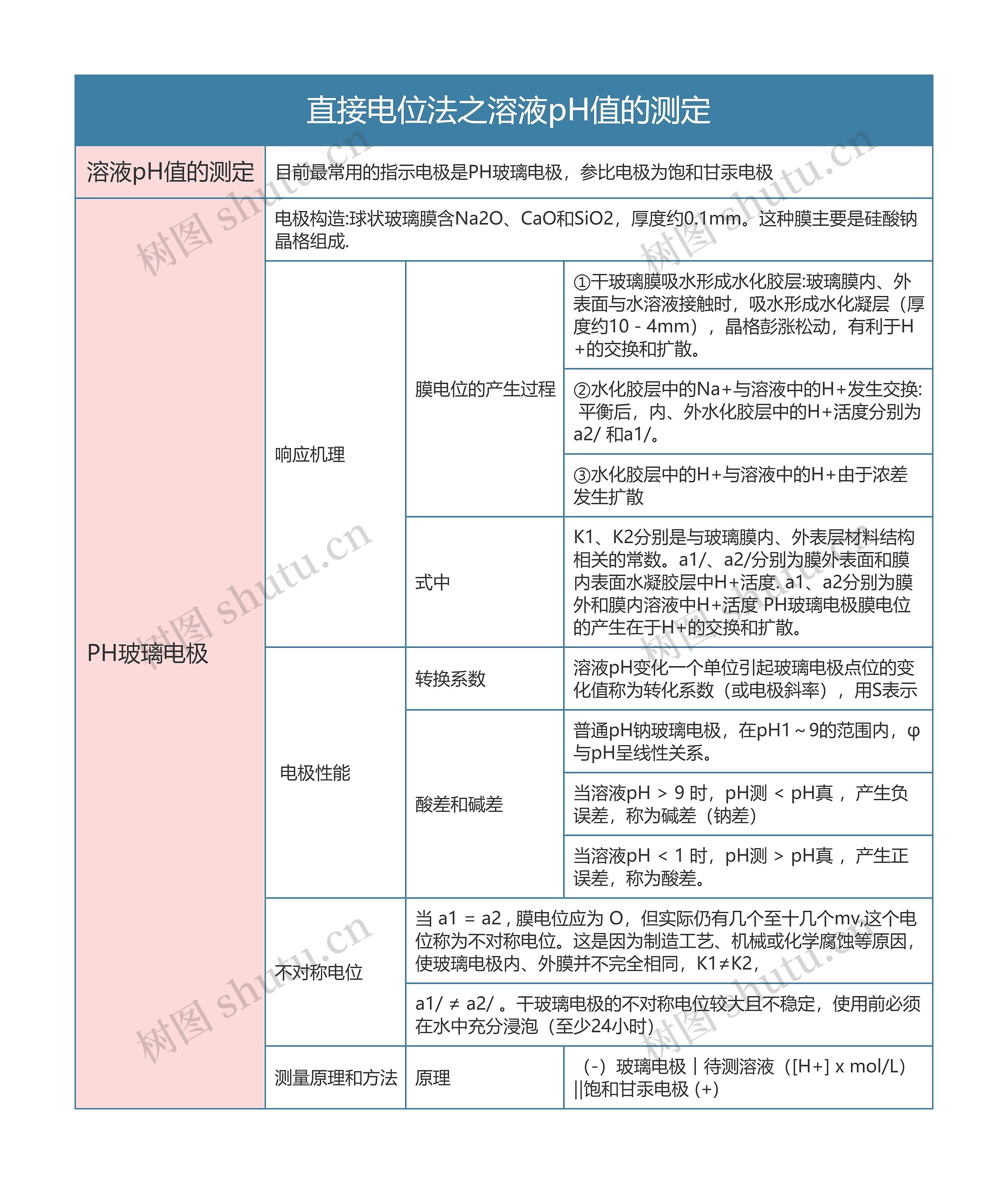 分析化学   直接电位法之溶液pH值的测定思维导图