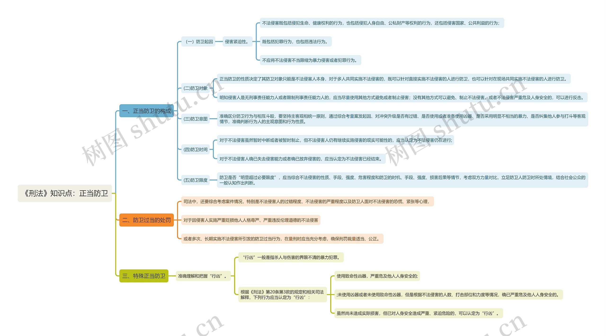《刑法》知识点：正当防卫思维导图