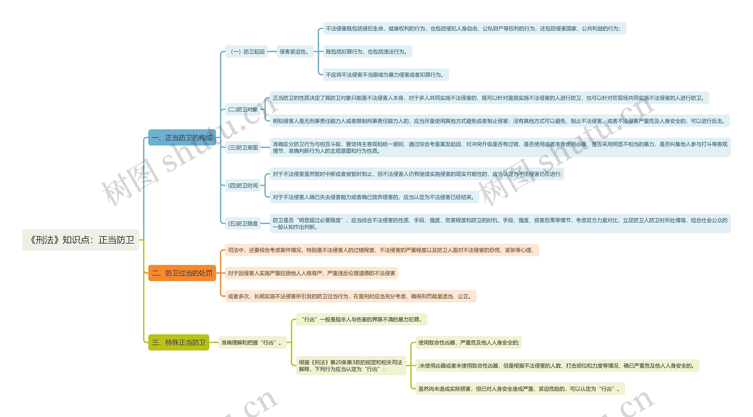 《刑法》知识点:正当防卫思维导图高清图 《刑法》知识点:正当防卫思维导图