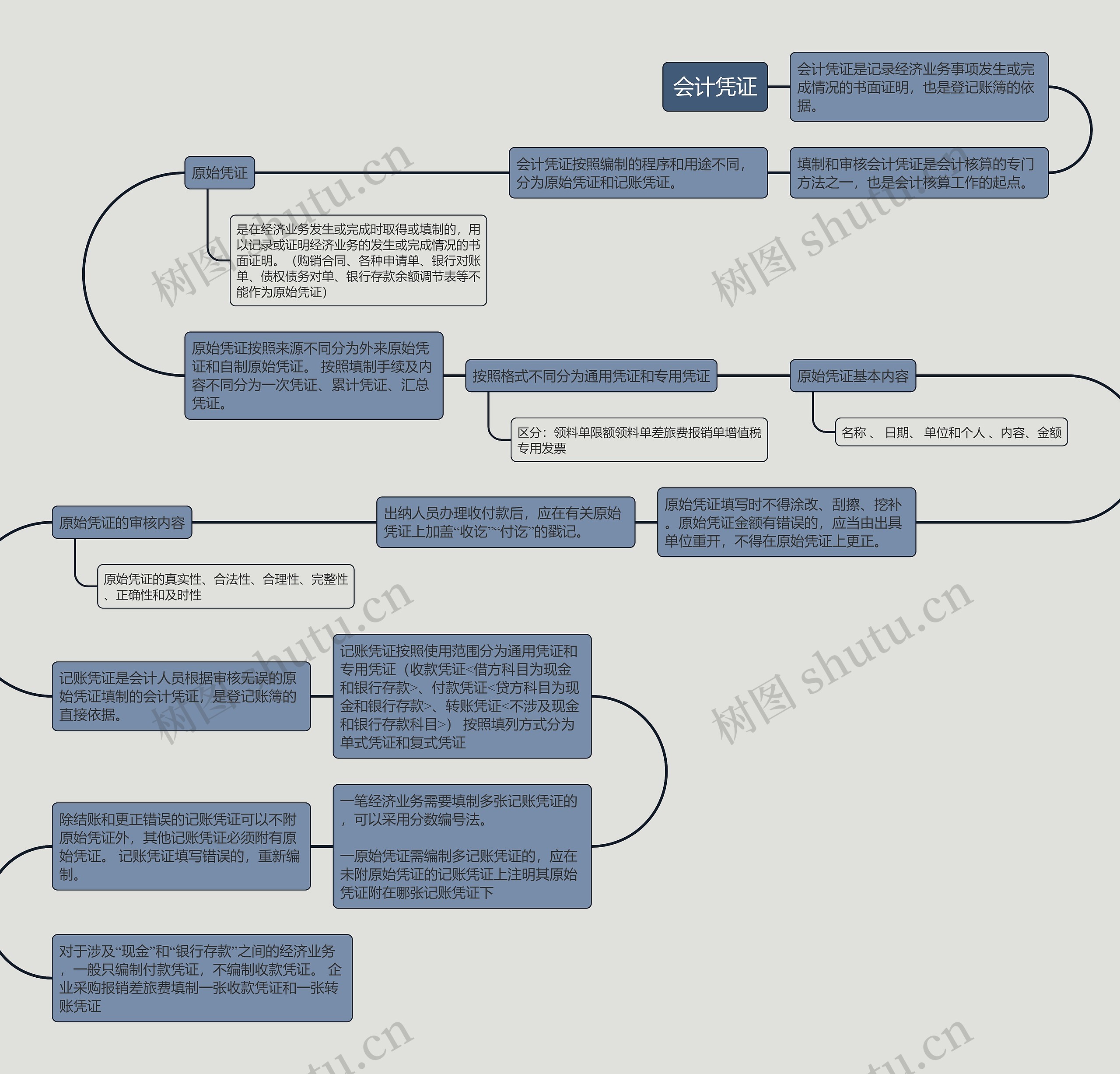 会计凭证的思维导图