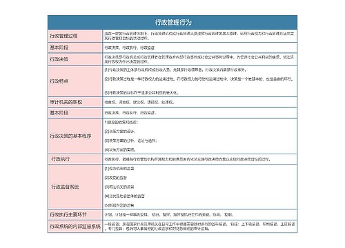 行政专业 行政管理行为思维导图