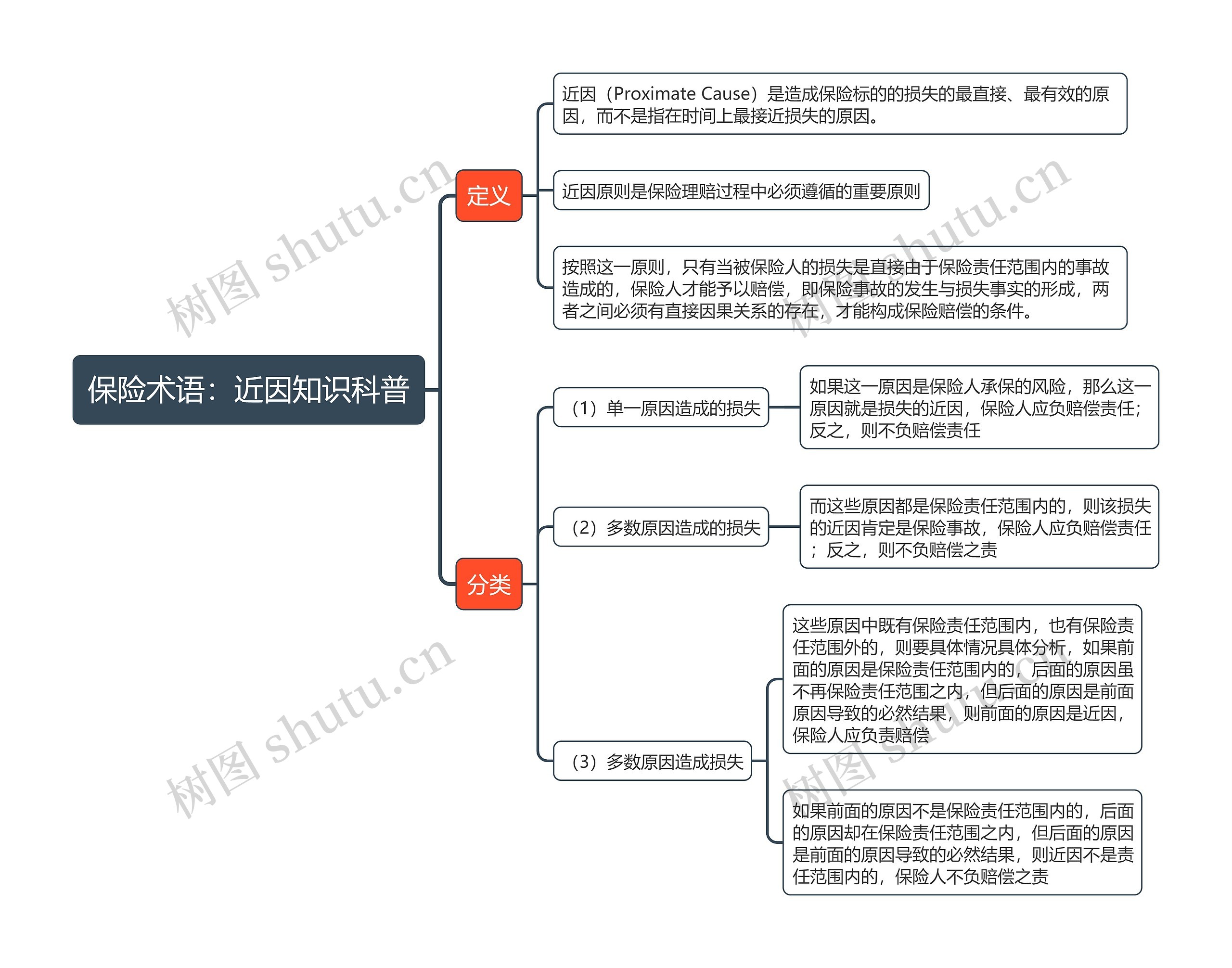 保险术语：近因知识科普