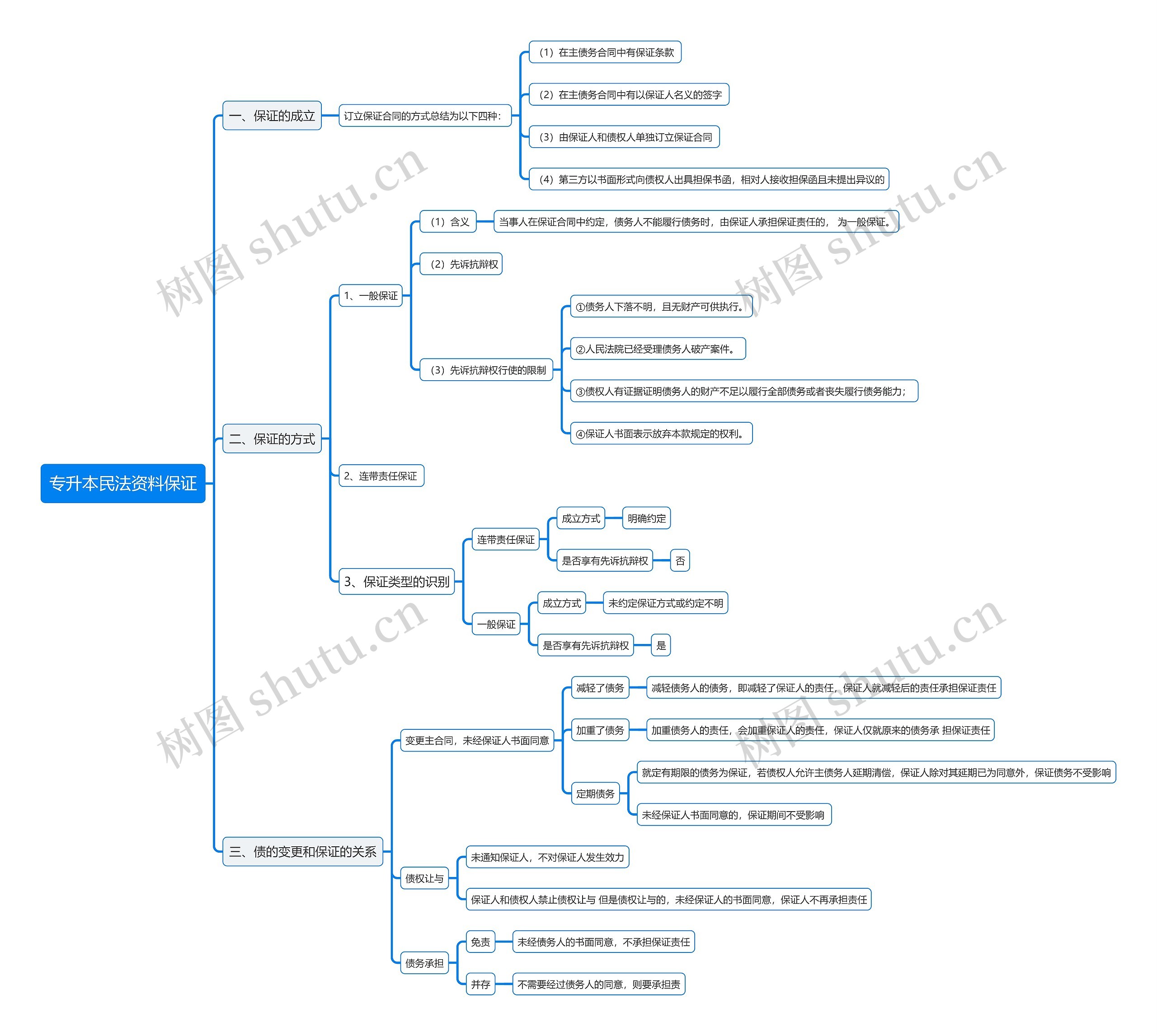 专升本民法资料保证思维导图