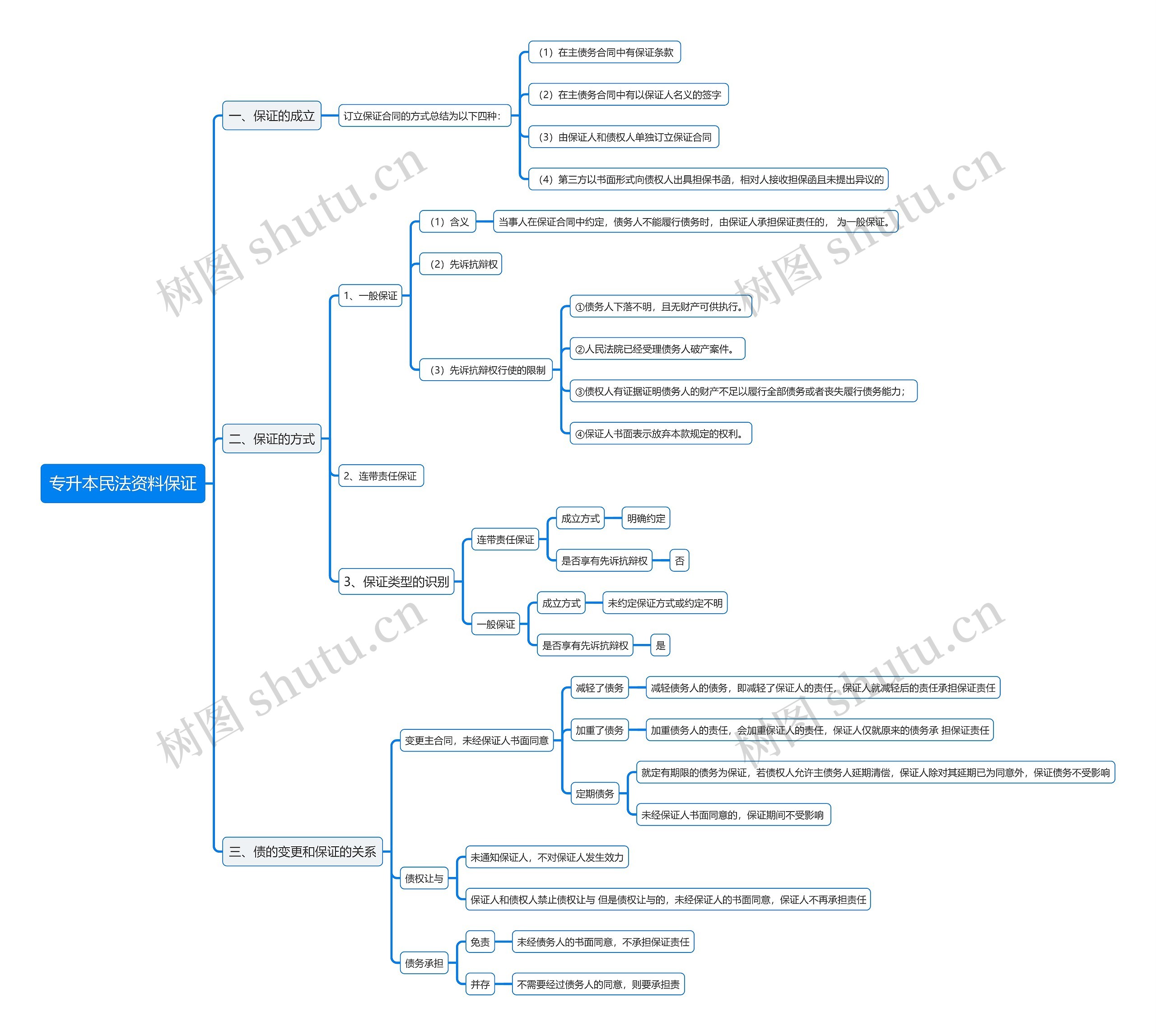 专升本民法资料保证思维导图高清图 专升本民法资料保证思维导图