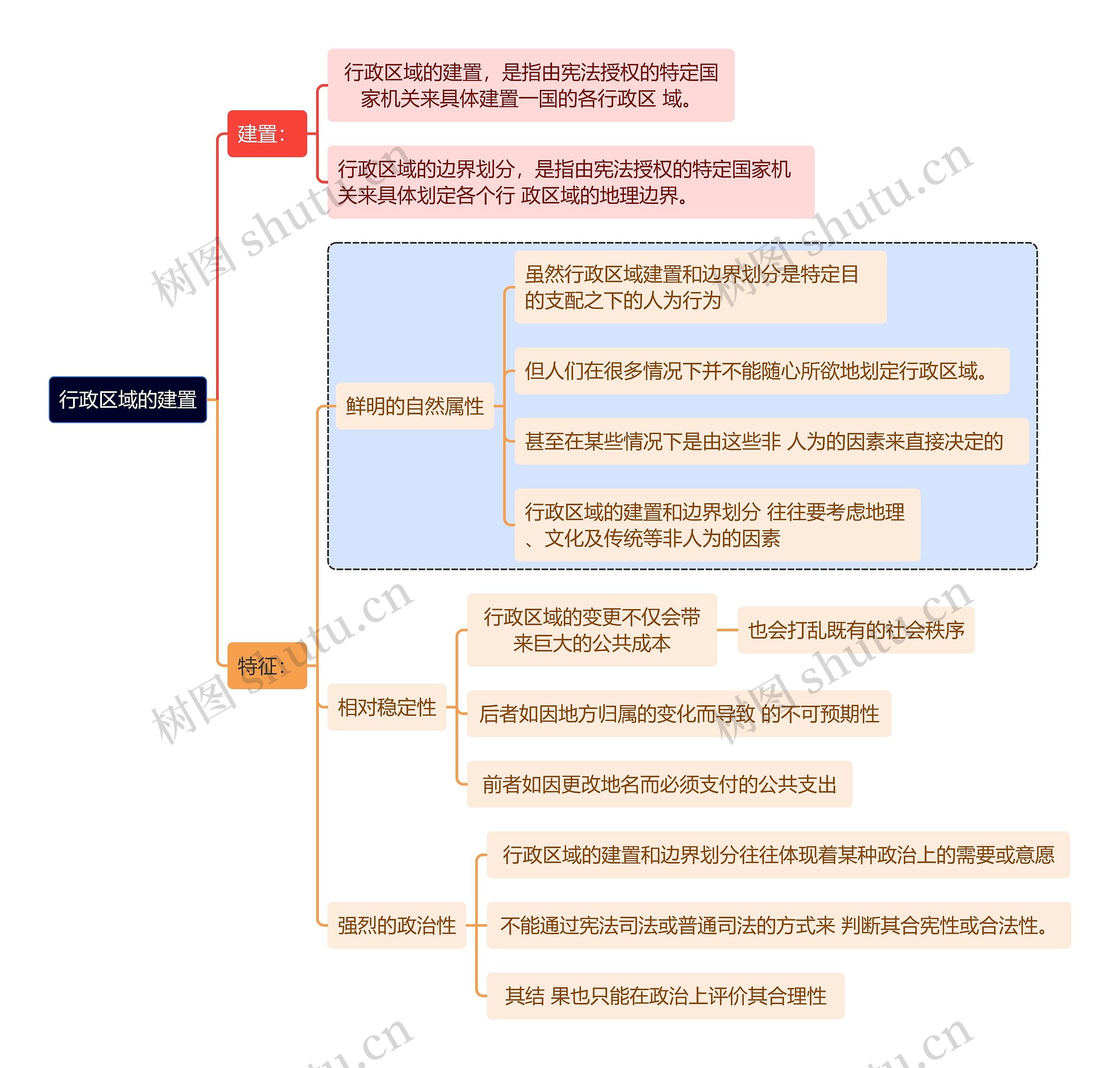 行政区域的建置