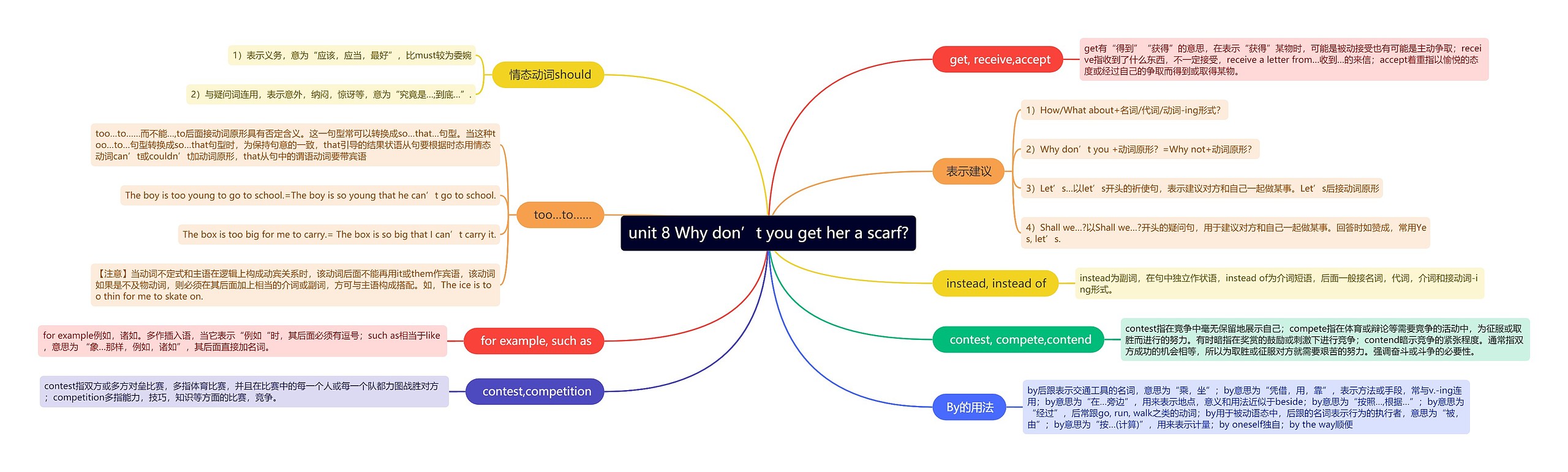 人教版英语八年级下册第八单元的思维导图