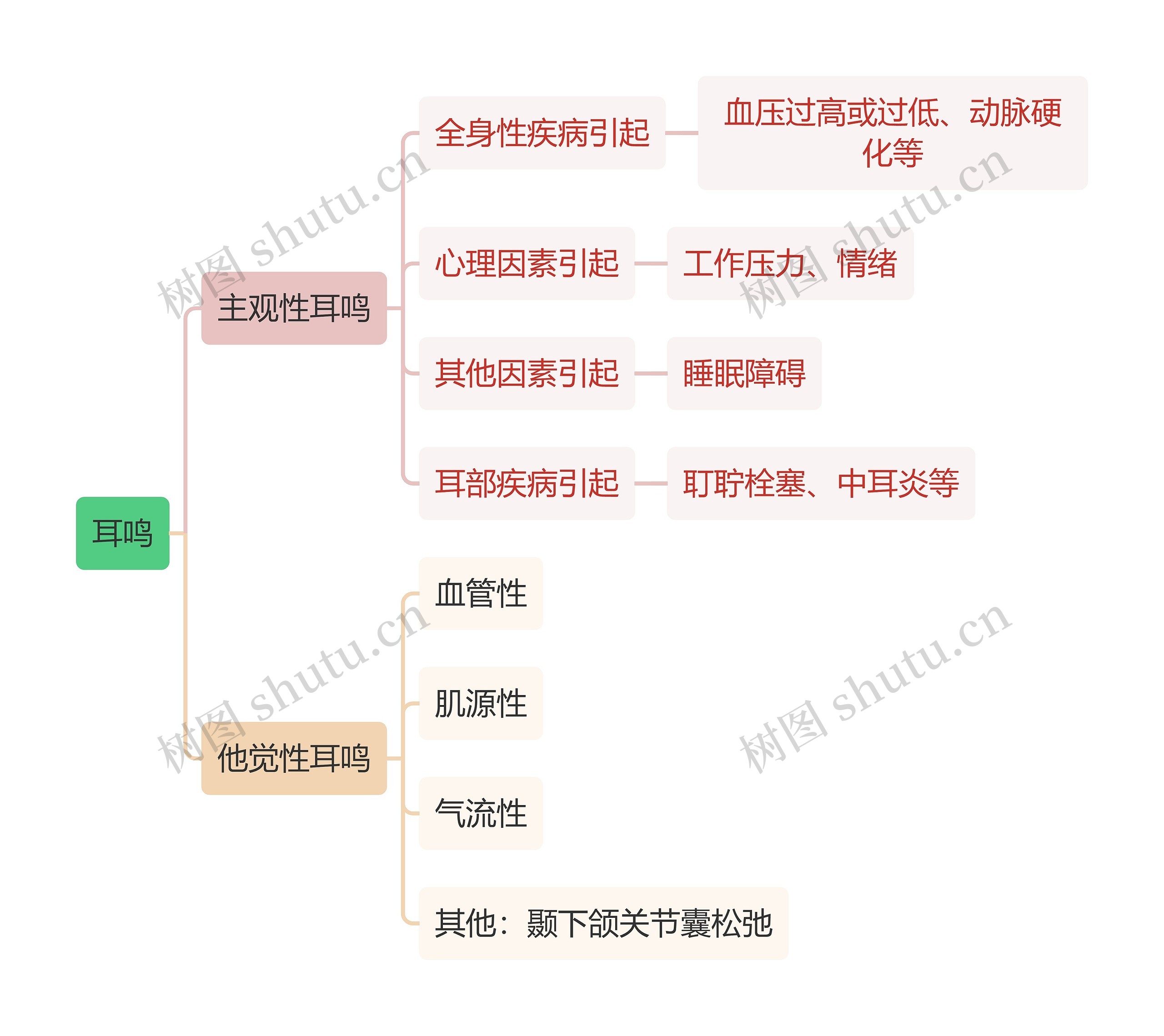 医学知识耳鸣思维导图