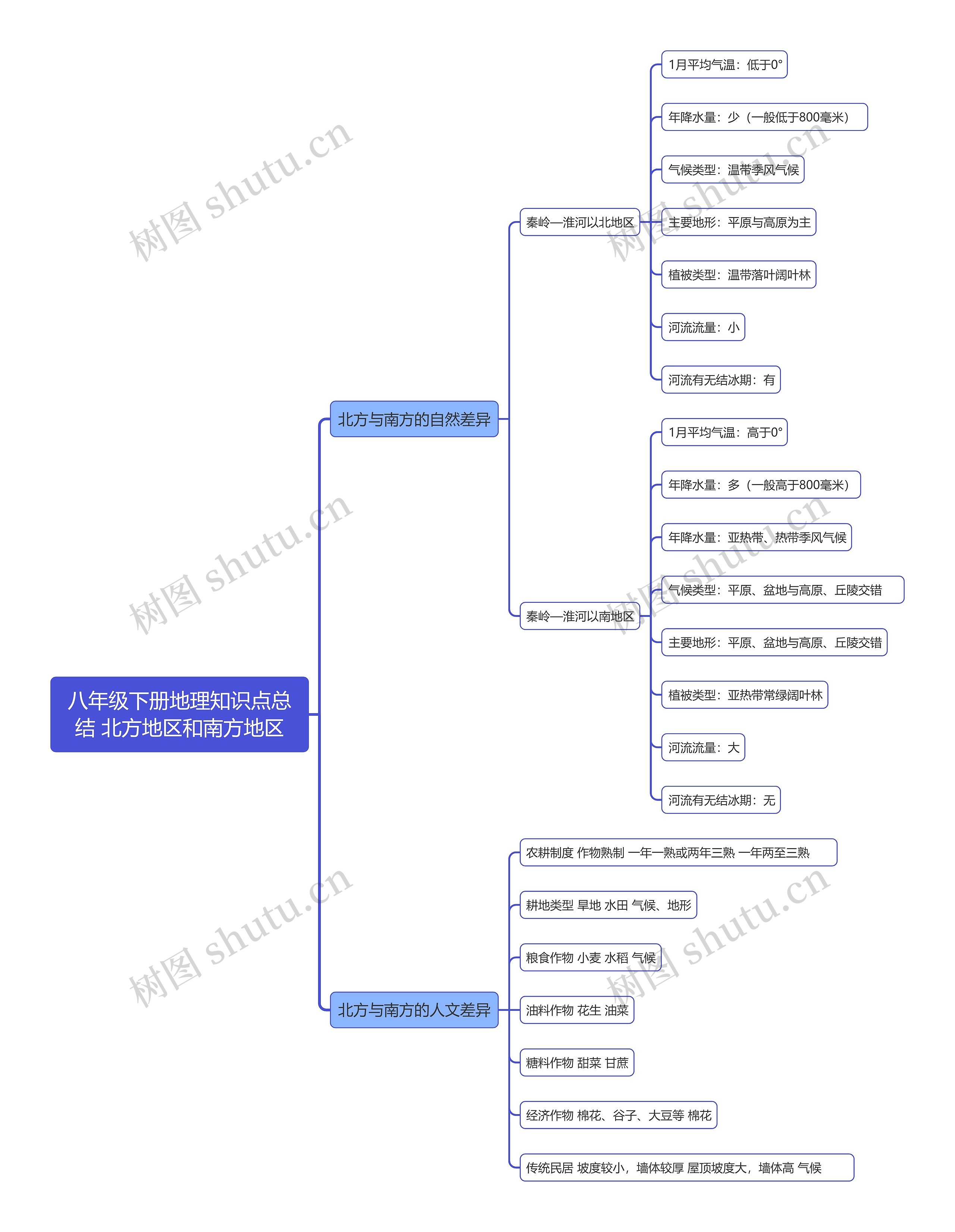 八年级下册地理知识点总结 北方地区和南方地区
